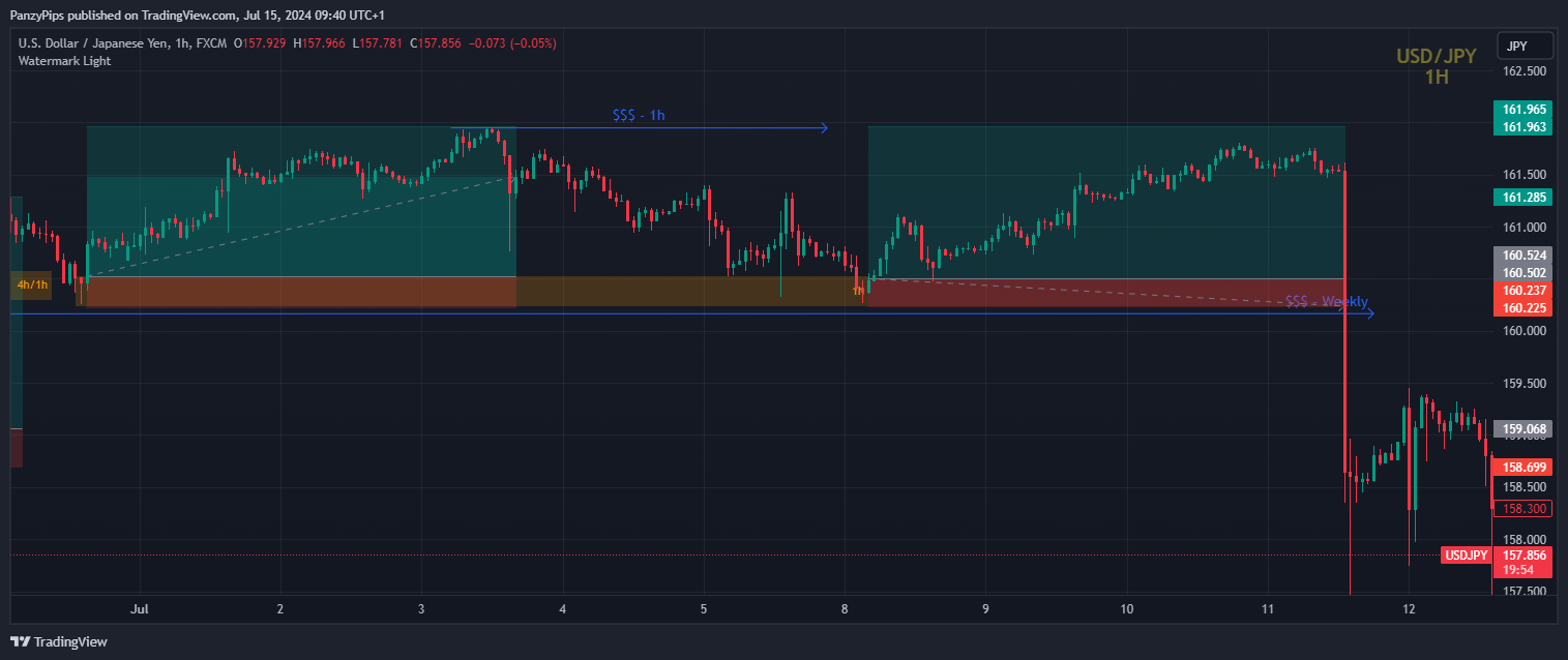FX:USDJPY Chart Image by PanzyPips