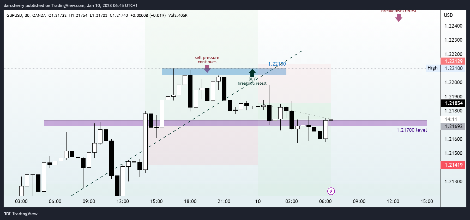 OANDA:GBPUSD Chart Image by darcsherry