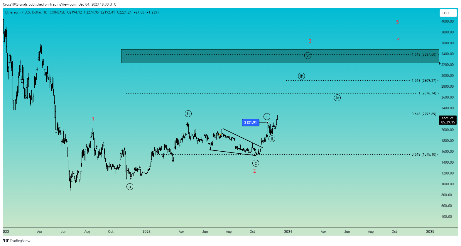COINBASE:ETHUSD Chart Image by Cross10XSignals
