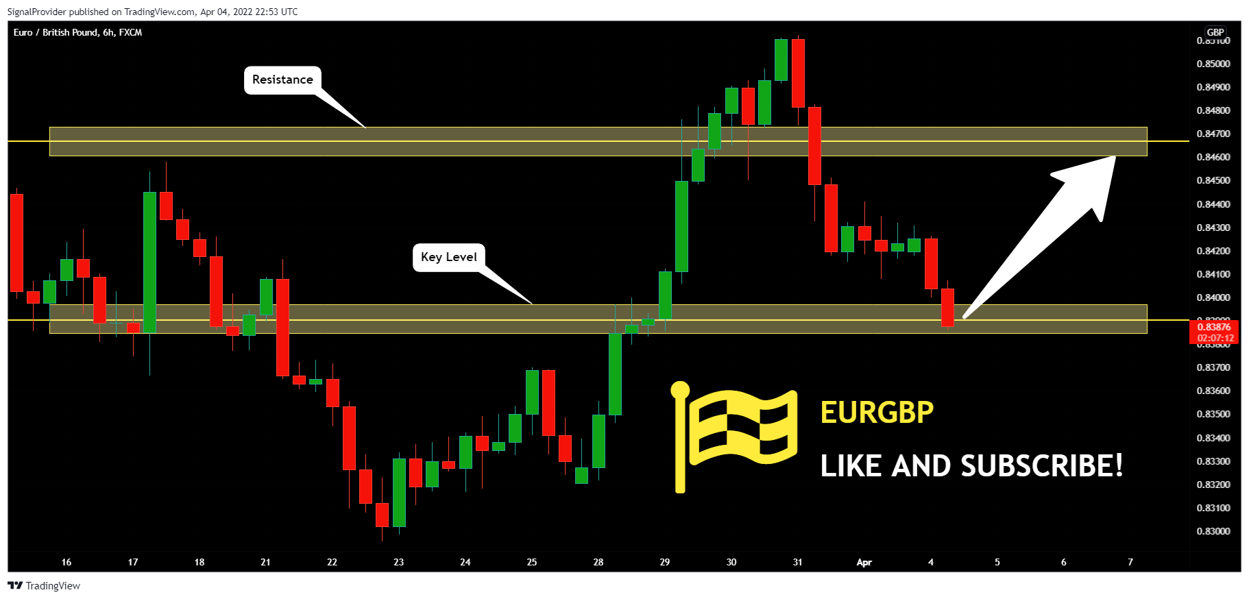 FX:EURGBP Chart Image by SignalProvider