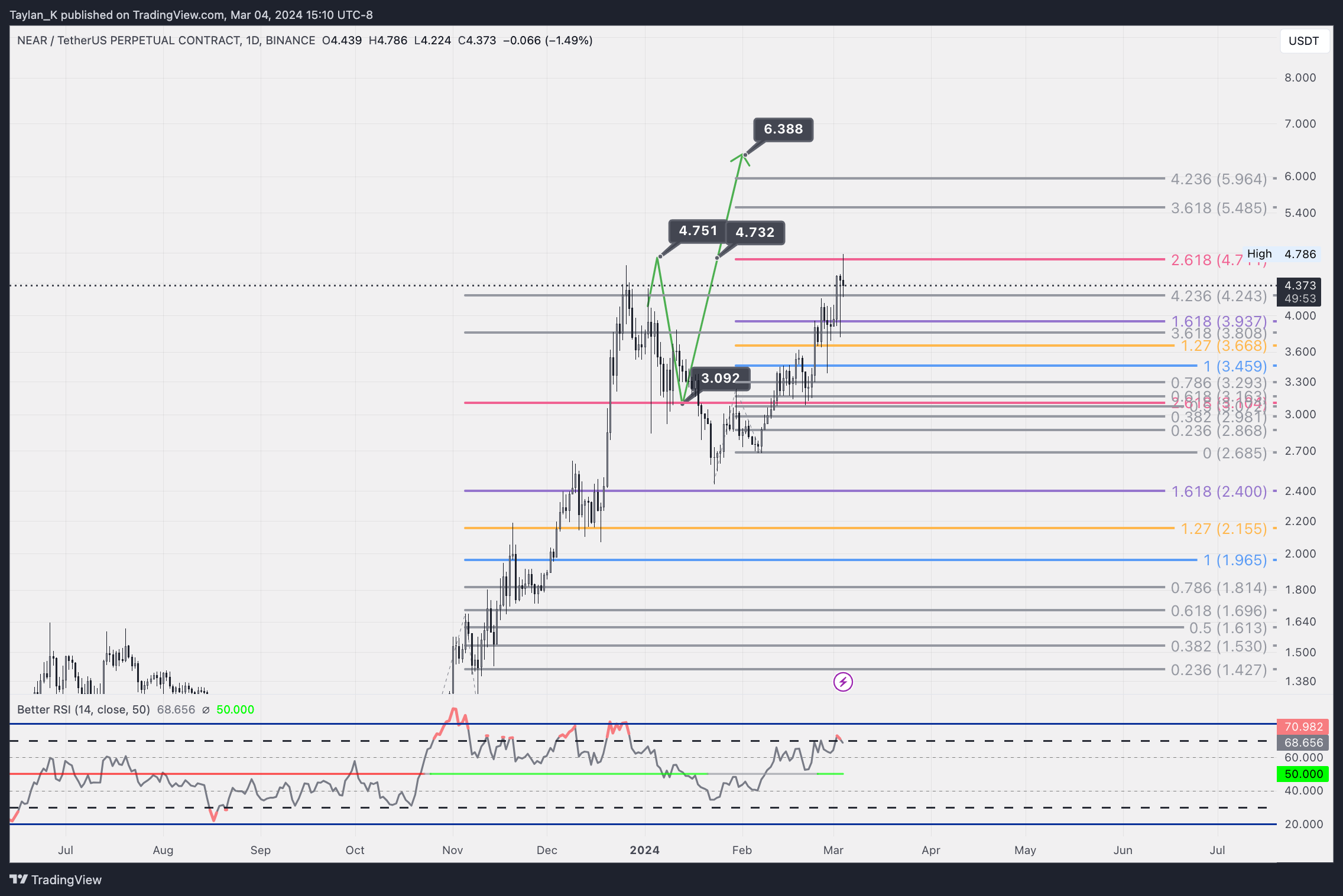BINANCE:NEARUSDT.P Chart Image by Taylan_K