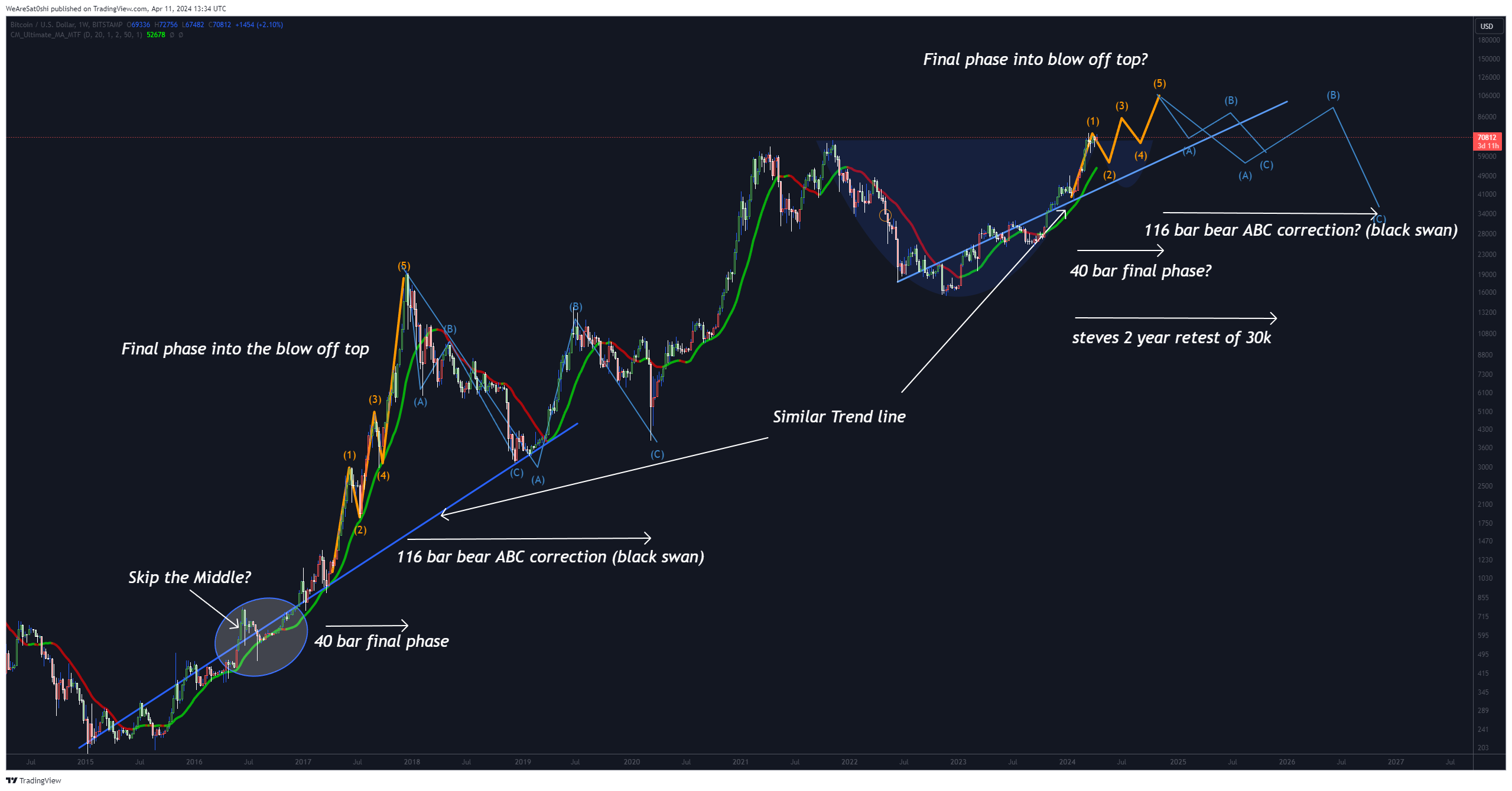 BITSTAMP:BTCUSD Chart Image by WeAreSat0shi