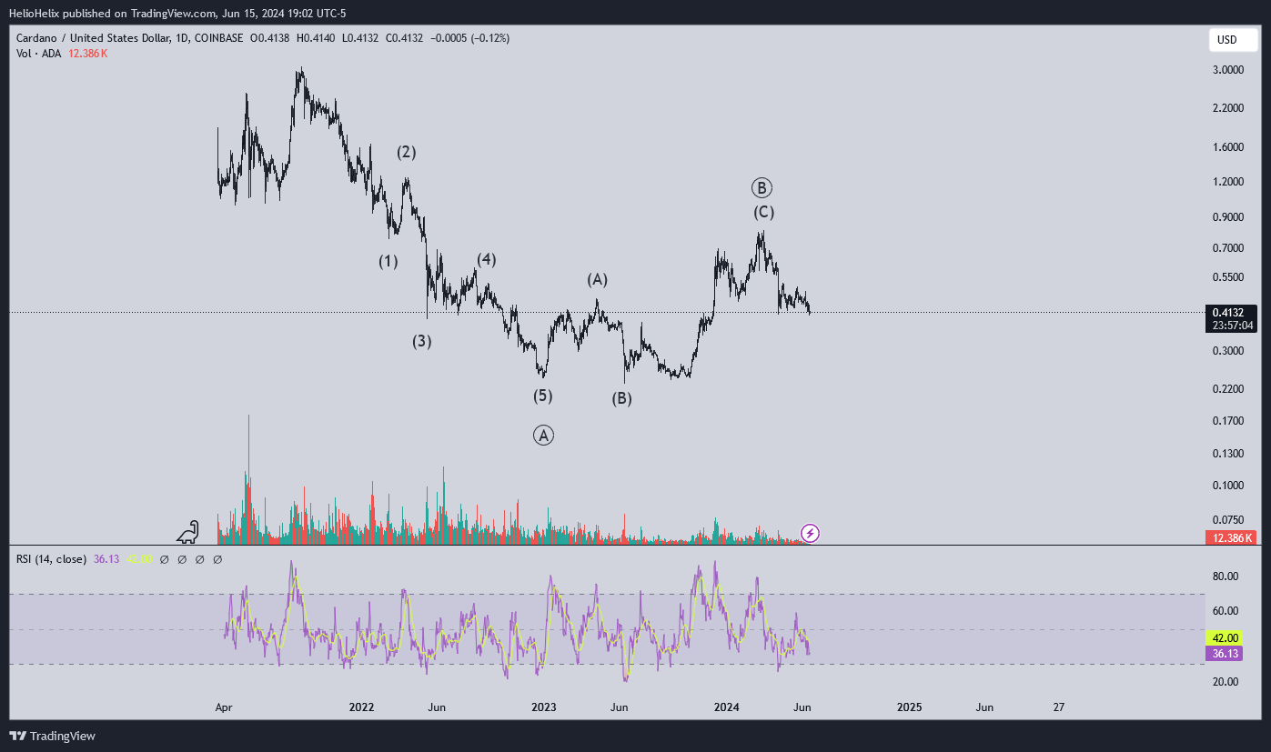 COINBASE:ADAUSD Chart Image by HelioHelix