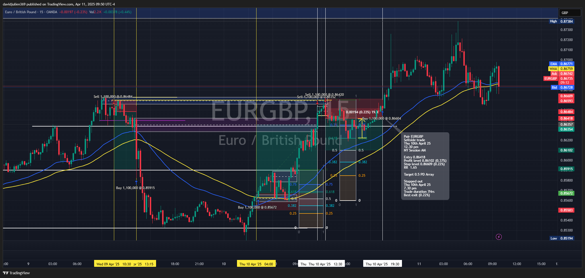 OANDA:EURGBP Chart Image by davidjulien369