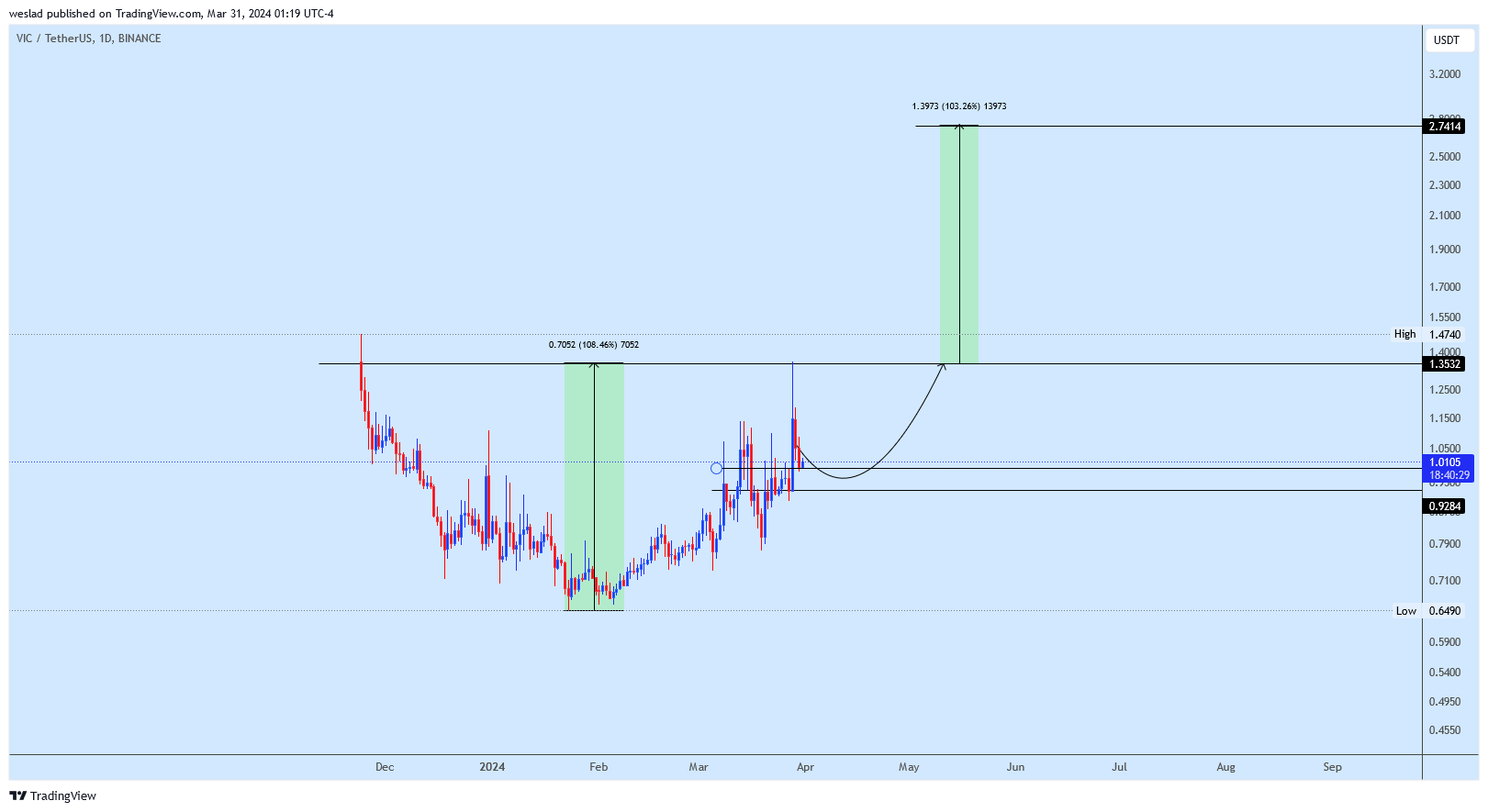 BINANCE:VICUSDT Chart Image by weslad