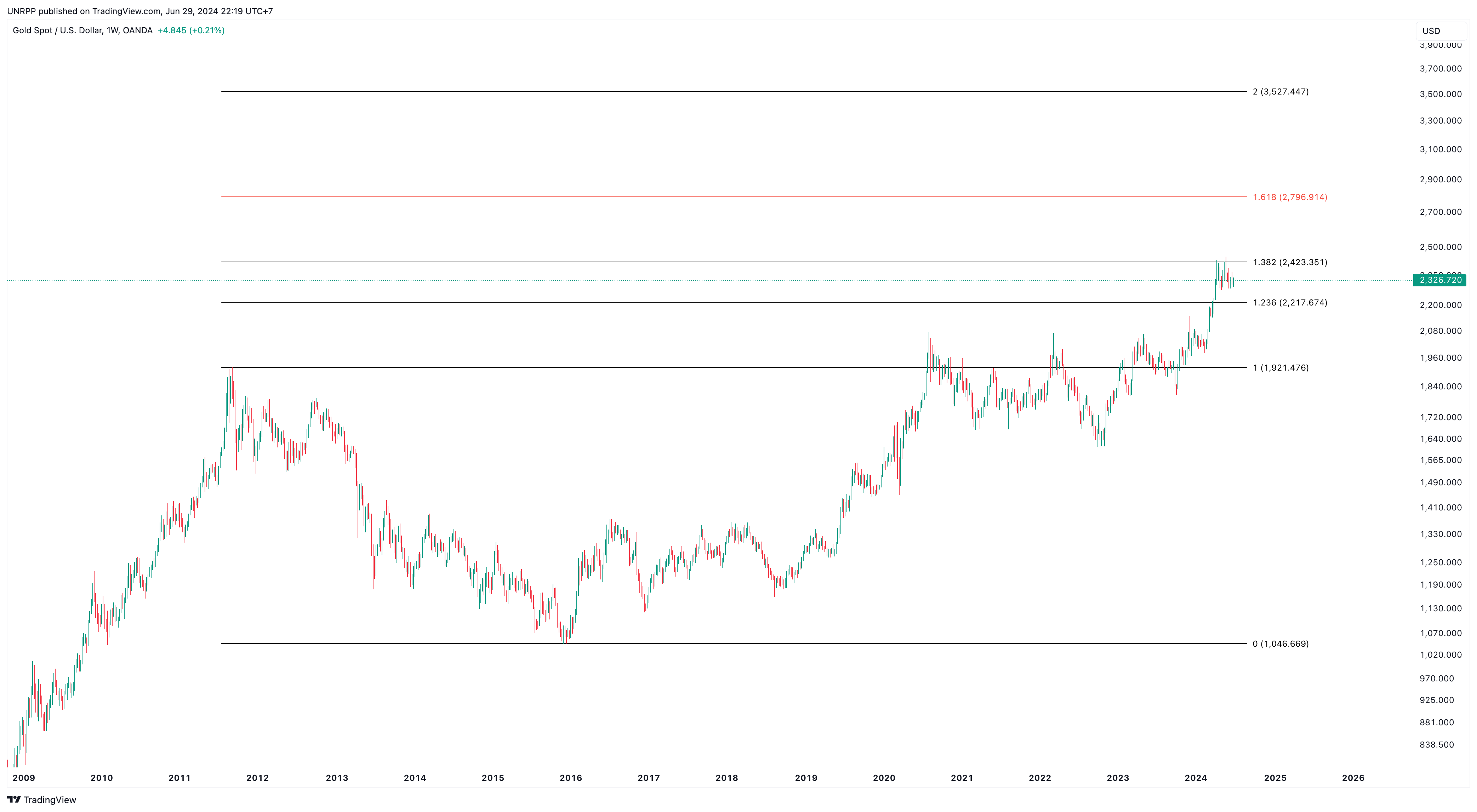 OANDA:XAUUSD Chart Image by UNRPP