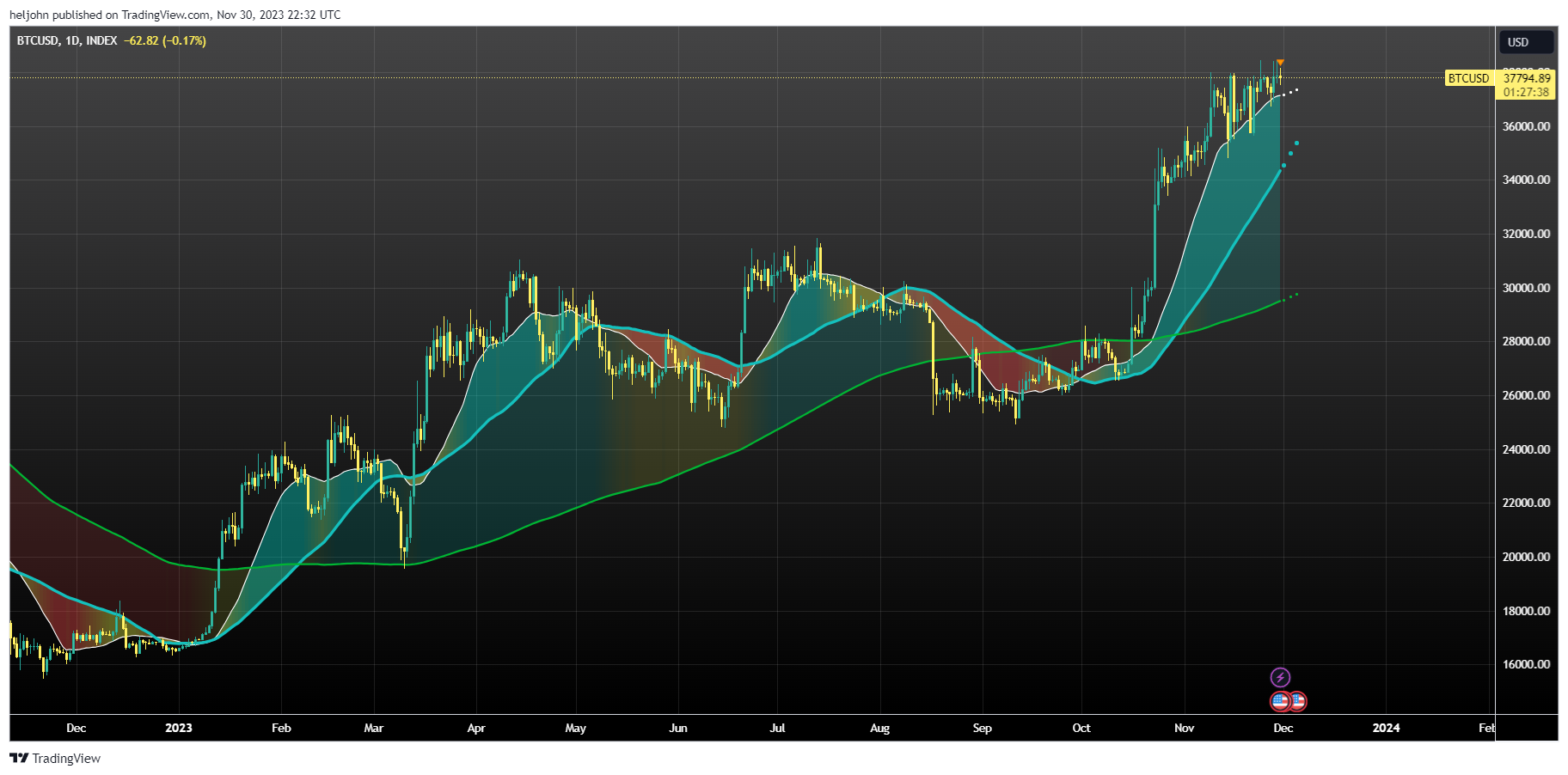 INDEX:BTCUSD Chart Image by heljohn