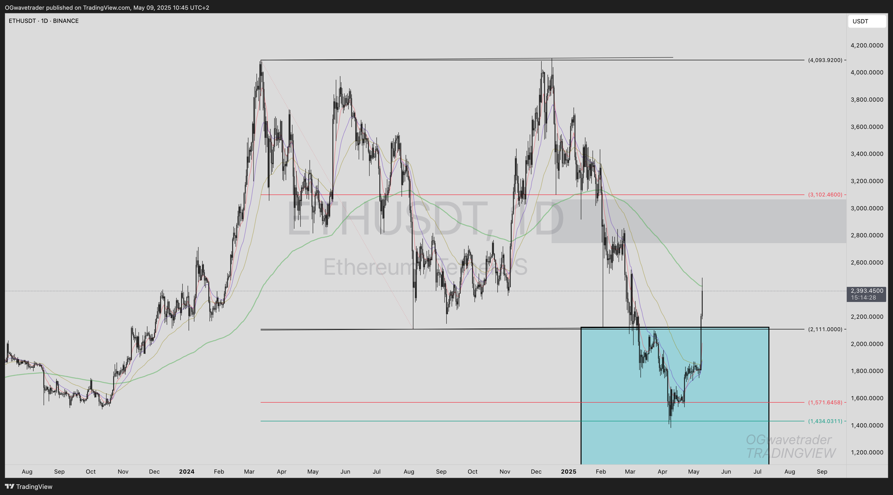 BINANCE:ETHUSDT Chart Image by OGwavetrader