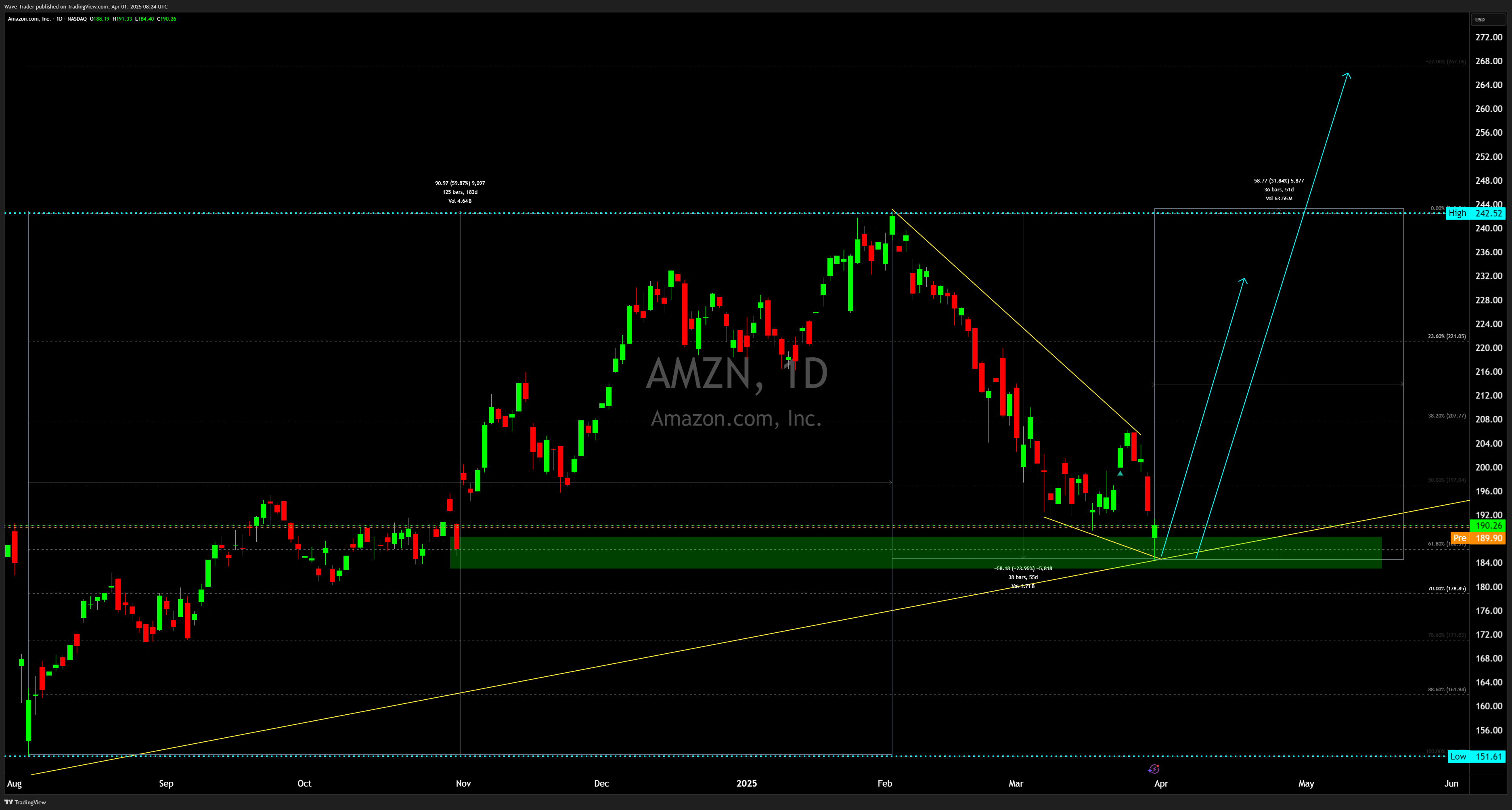 BATS:AMZN Chart Image by Wave-Trader