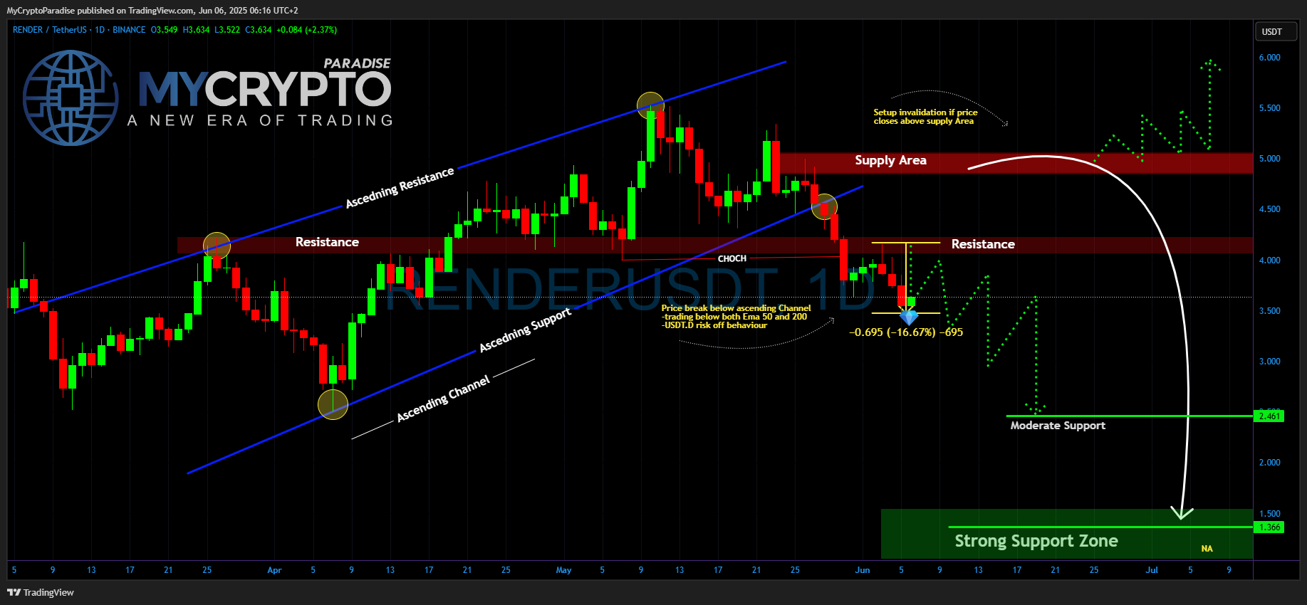 BINANCE:RENDERUSDT Chart Image by MyCryptoParadise