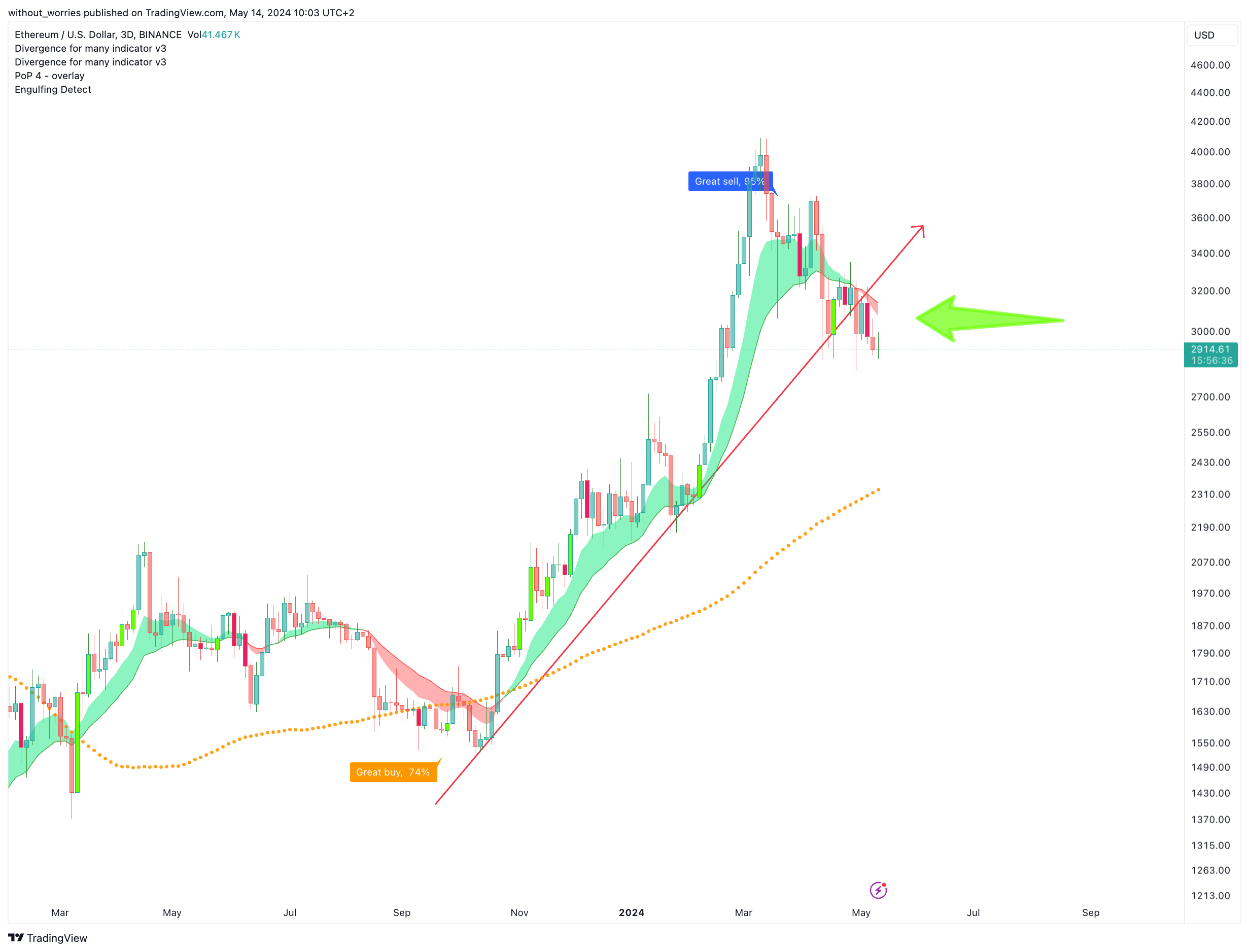 BINANCE:ETHUSD Chart Image by without_worries
