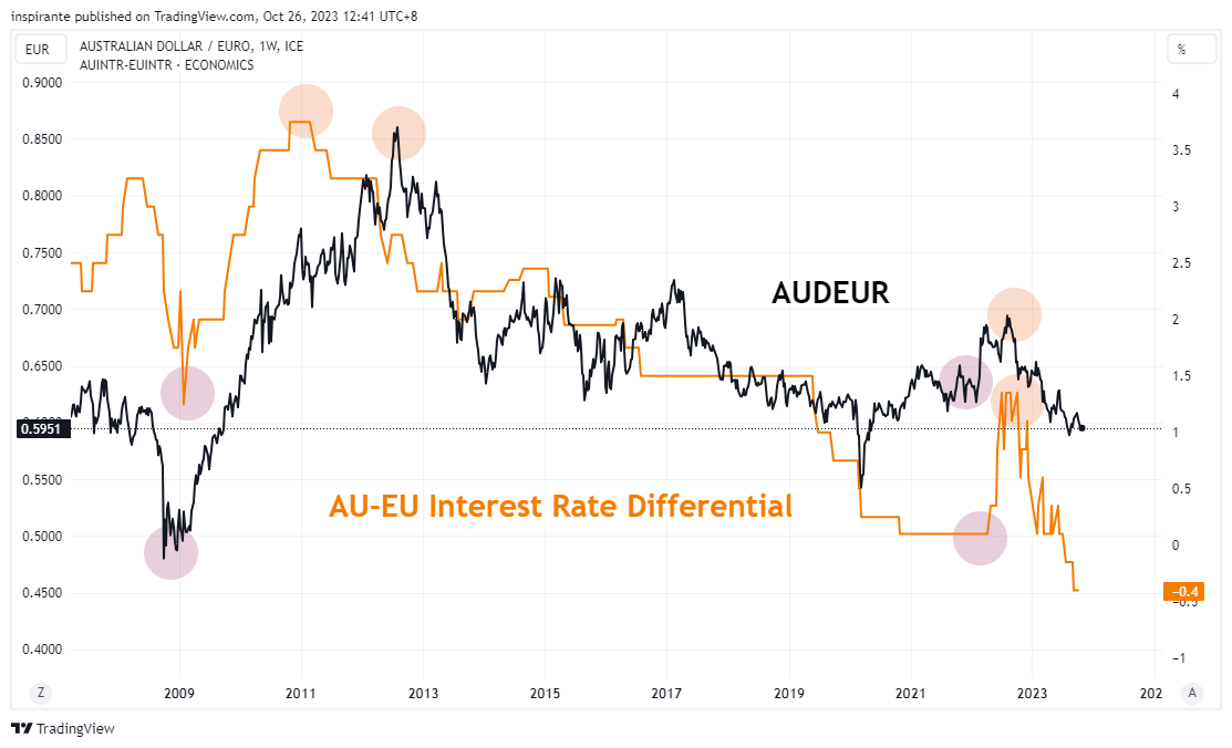 FX_IDC:AUDEUR Chart Image by inspirante