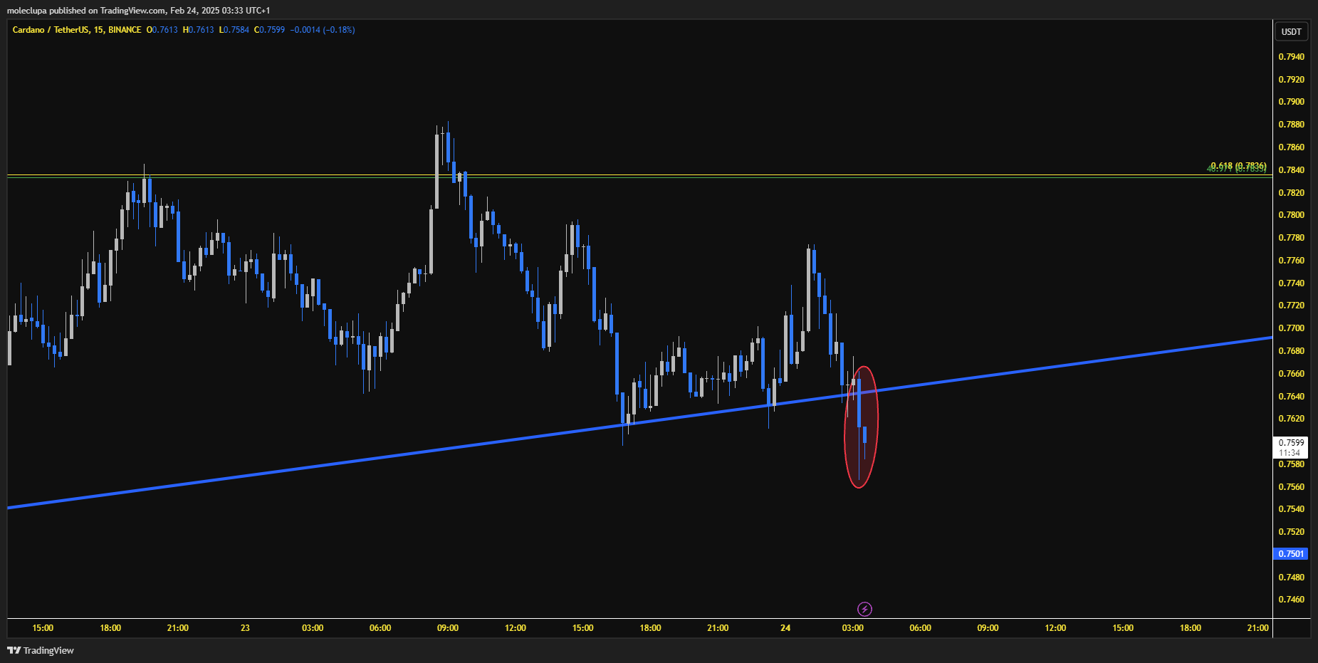 BINANCE:ADAUSDT Chart Image by moleclupa