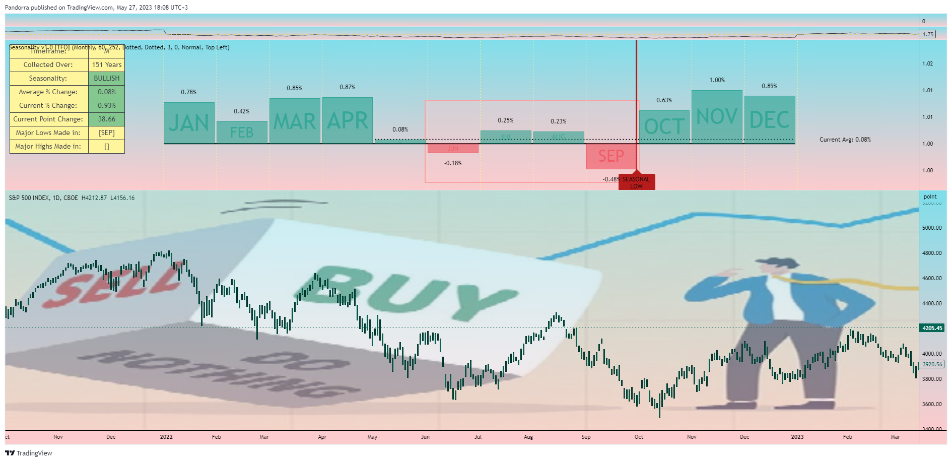 CBOE:SPX Chart Image by PandorraResearch