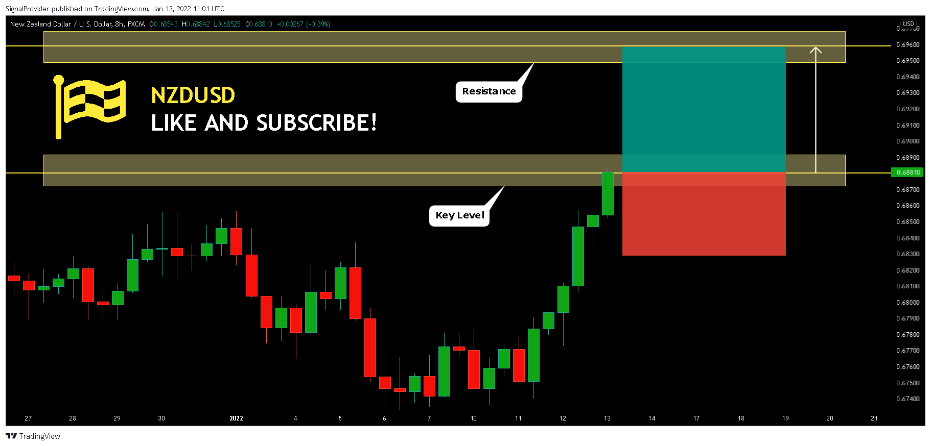 FX:NZDUSD Chart Image by SignalProvider