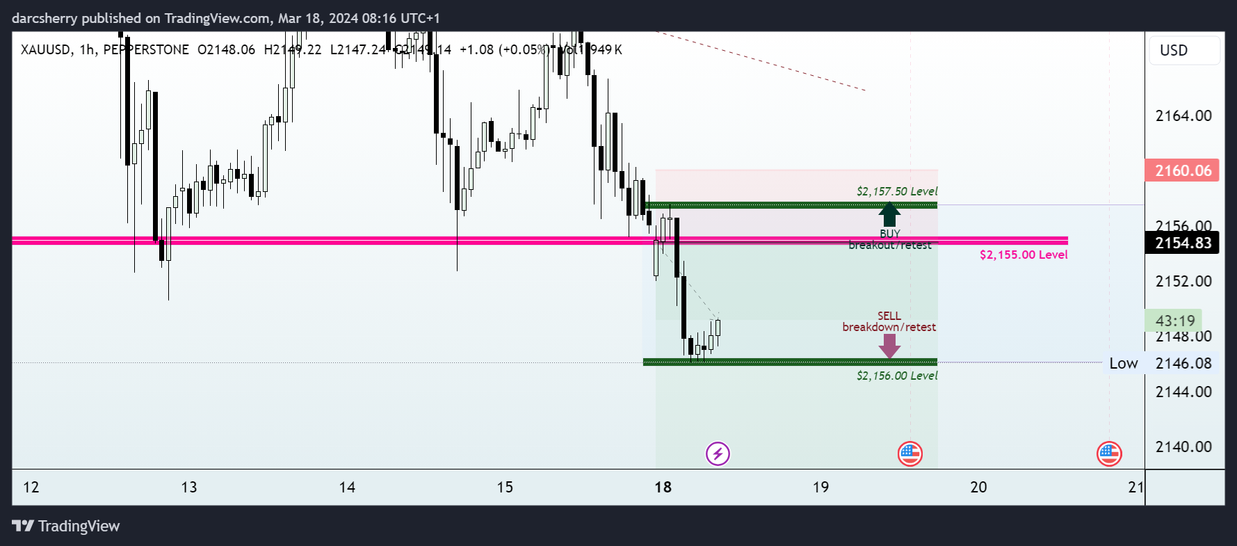 PEPPERSTONE:XAUUSD Chart Image by darcsherry