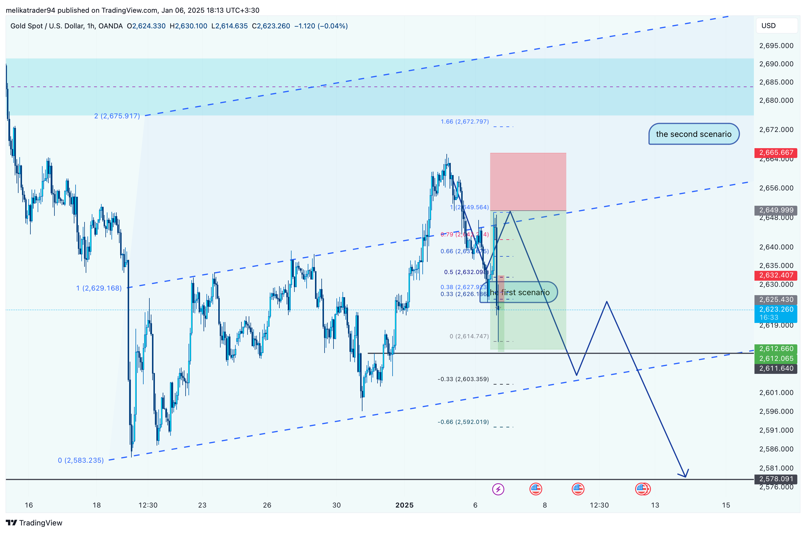 OANDA:XAUUSD Chart Image by melikatrader94