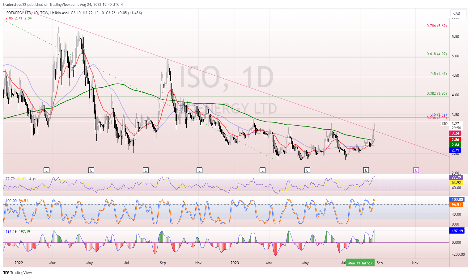 TSXV:ISO Chart Image by tradersteve22