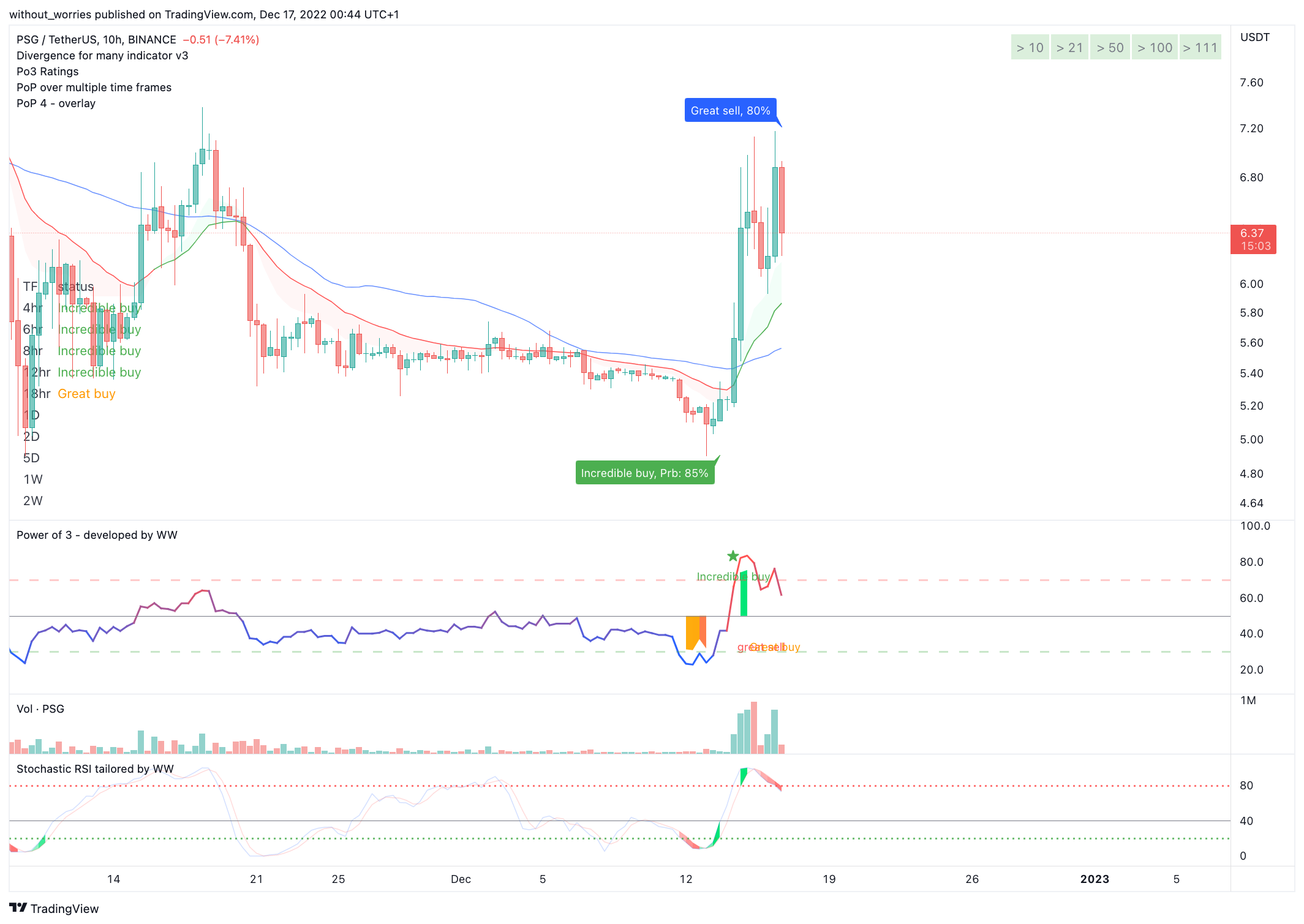 BINANCE:PSGUSDT Chart Image by without_worries