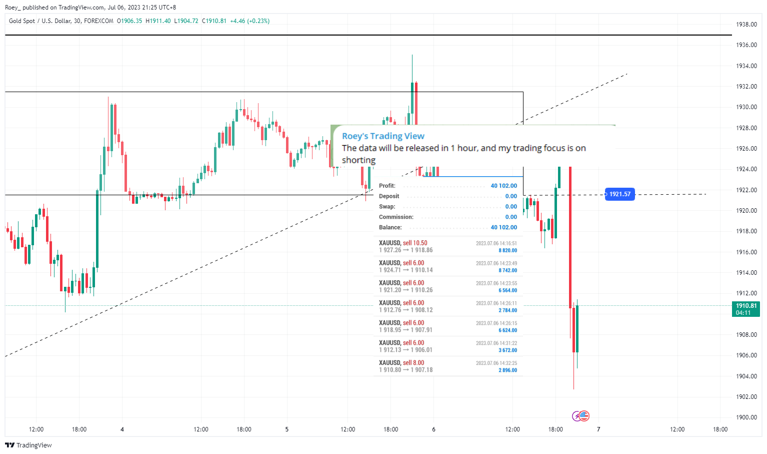 FOREXCOM:XAUUSD Chart Image by Roey_