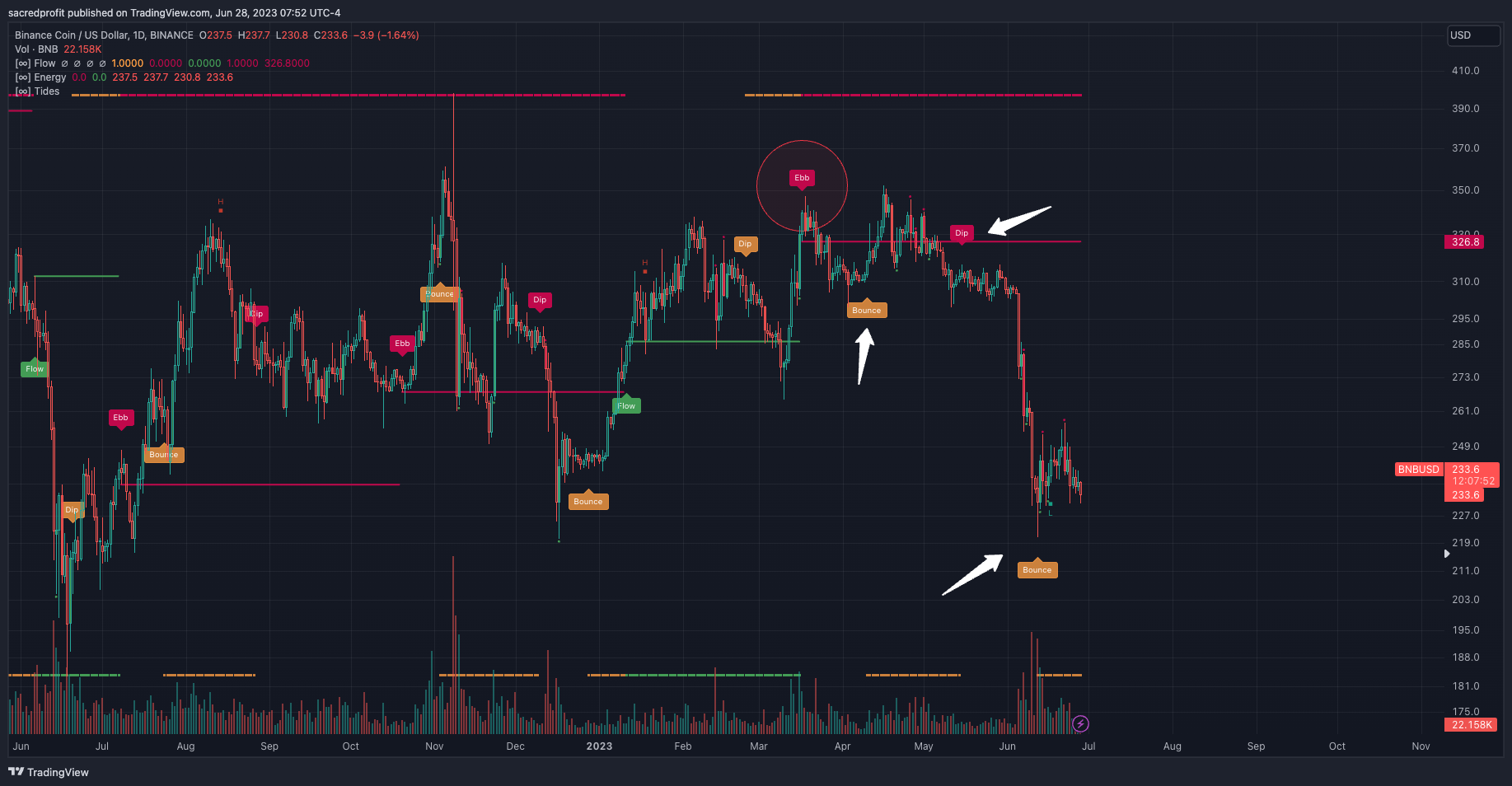 BINANCE:BNBUSD Chart Image by sacredprofit