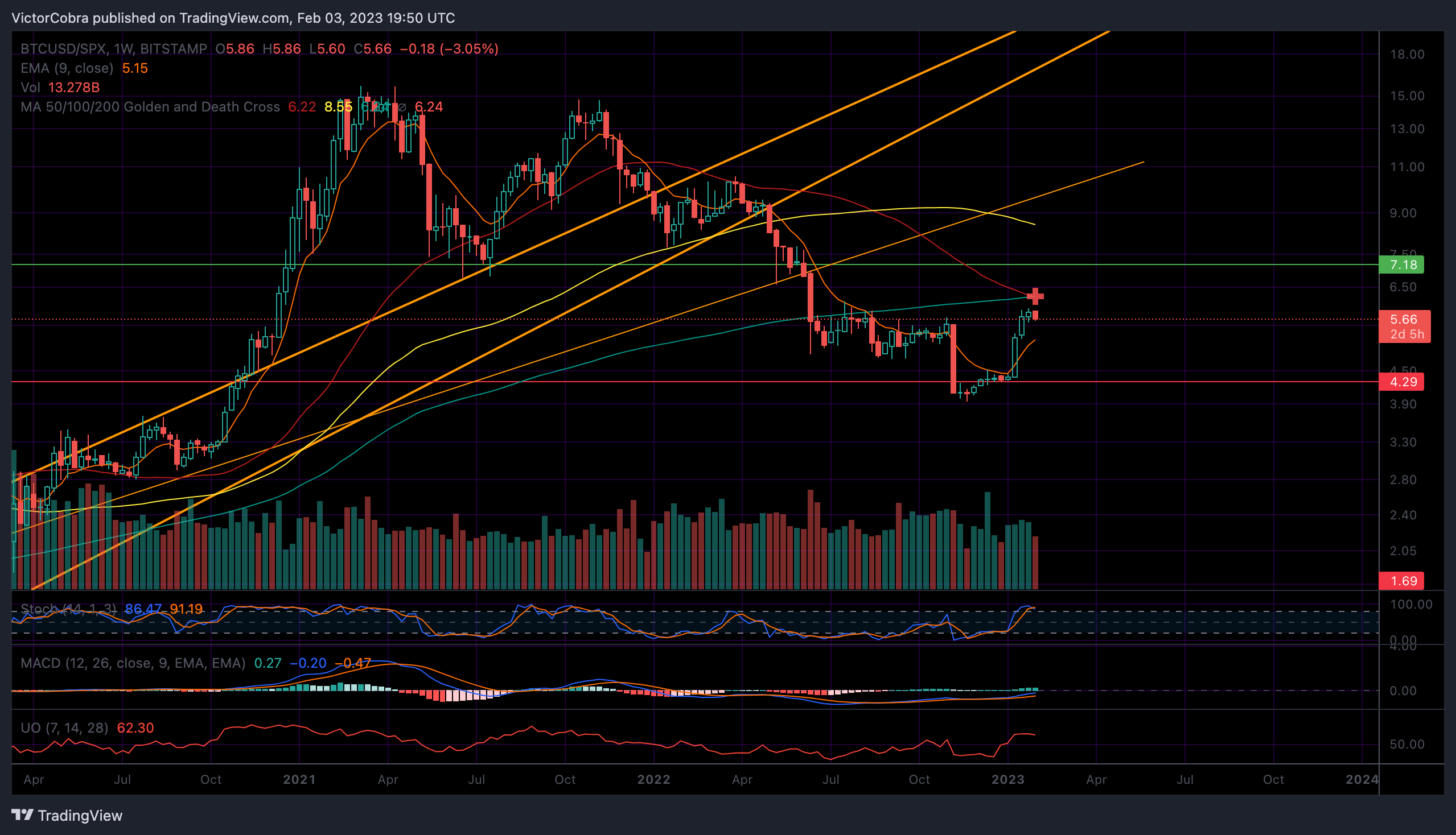 BITSTAMP:BTCUSD/SP:SPX Chart Image by VictorCobra