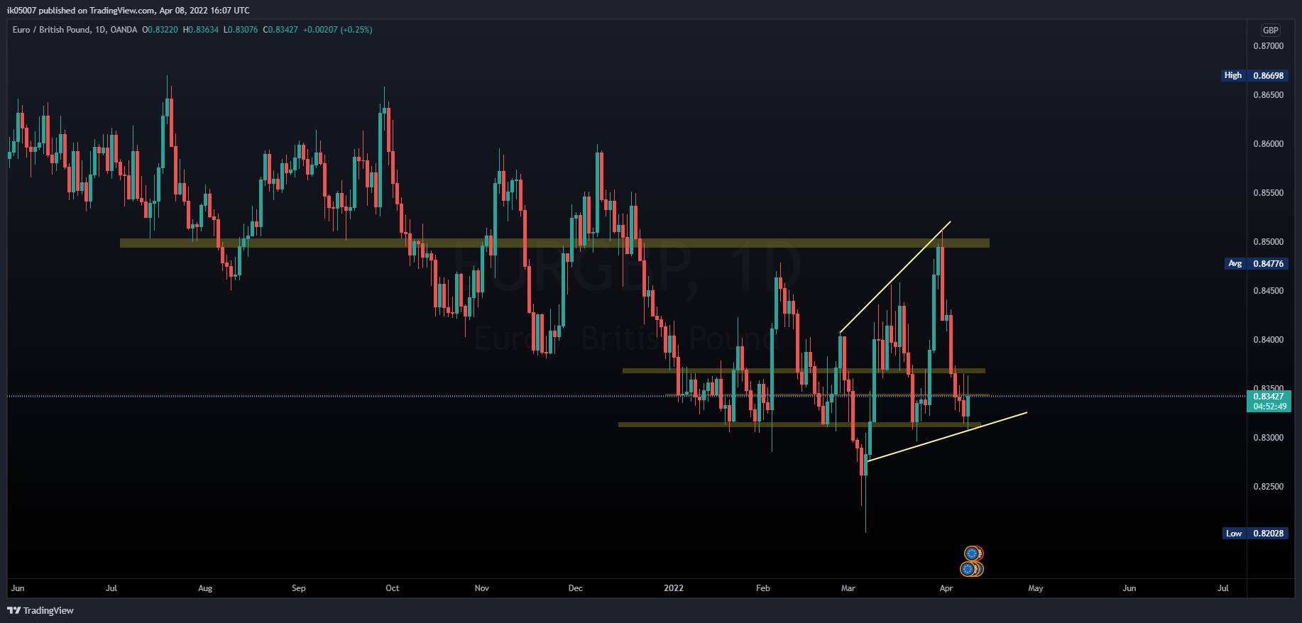 OANDA:EURGBP Chart Image by ik05007
