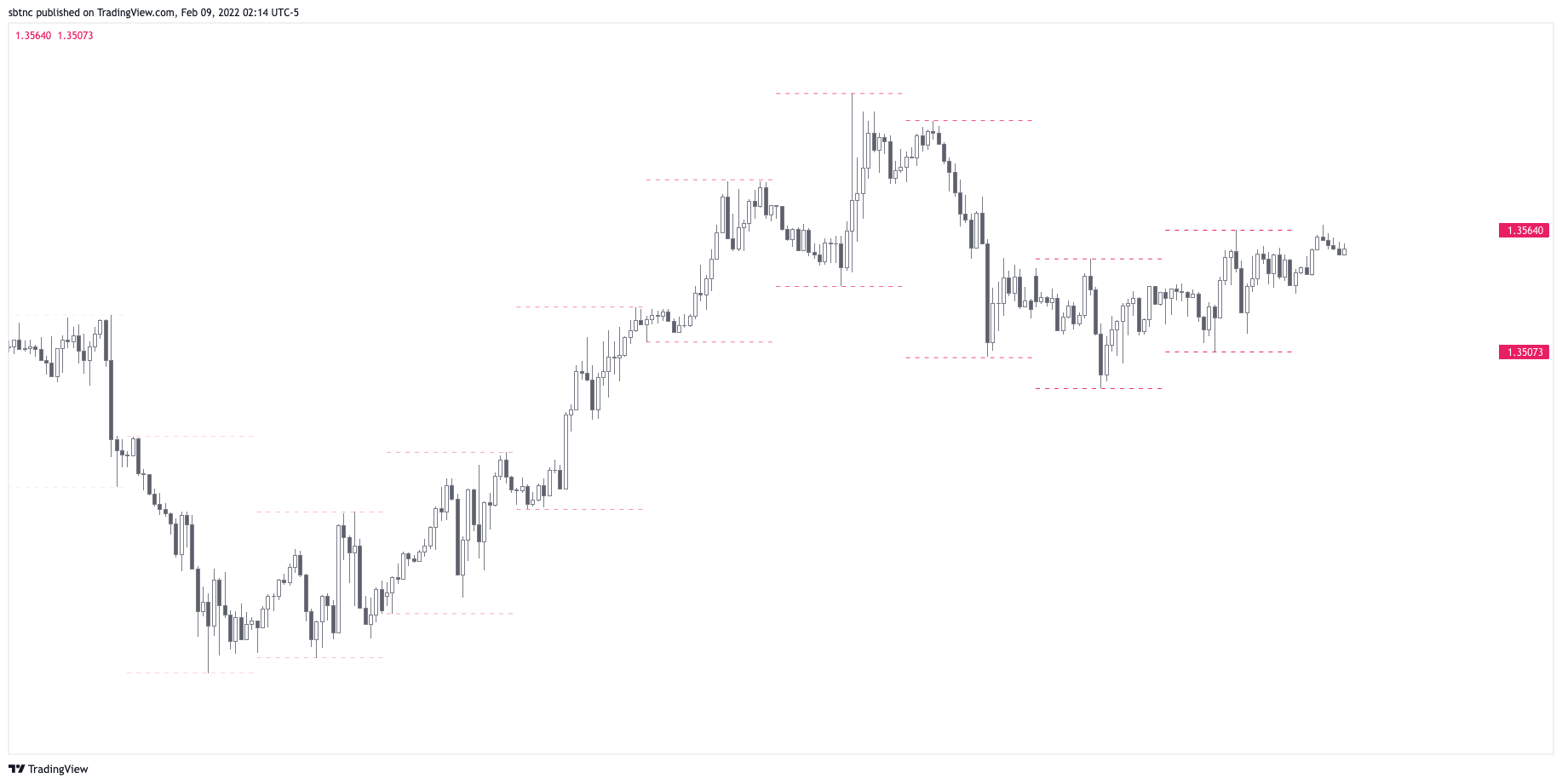 FX:GBPUSD Chart Image by sbtnc