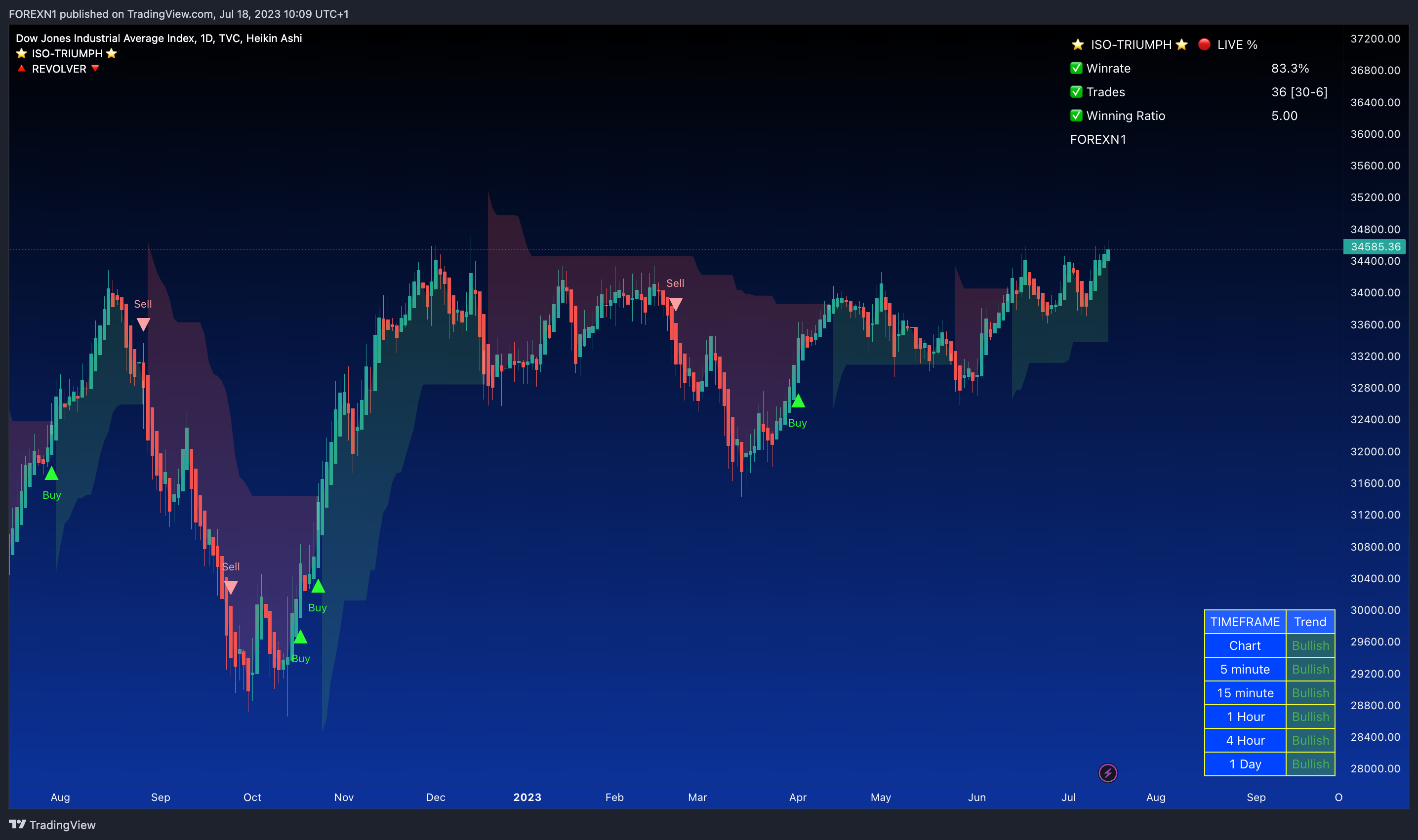 TVC:DJI Chart Image by FOREXN1