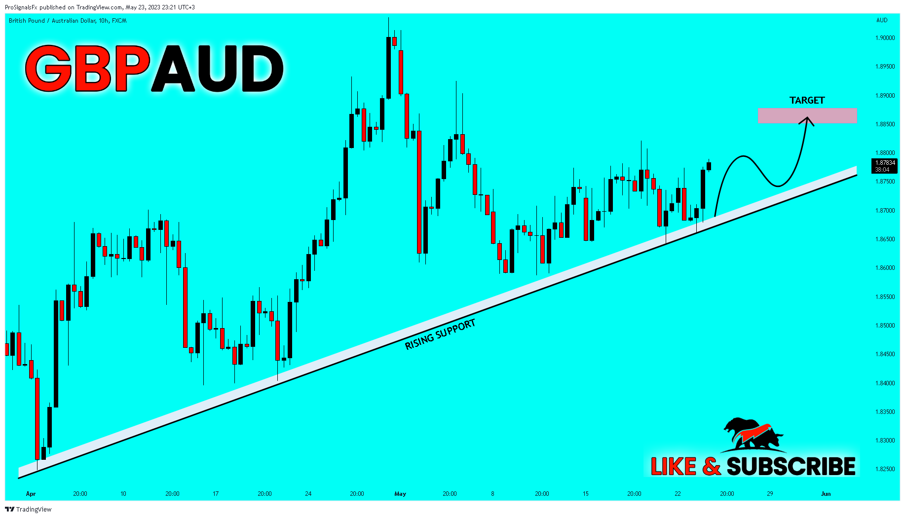 FX:GBPAUD Chart Image by ProSignalsFx