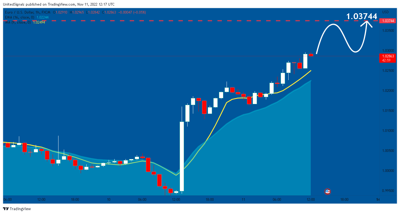 FX:EURUSD Chart Image by UnitedSignals
