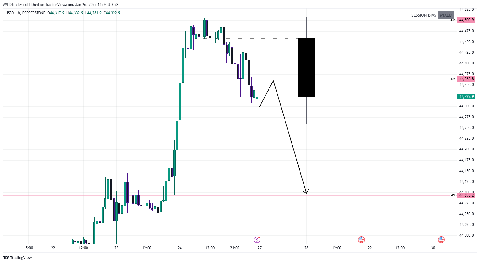 PEPPERSTONE:US30 Chart Image by AVCDTrader