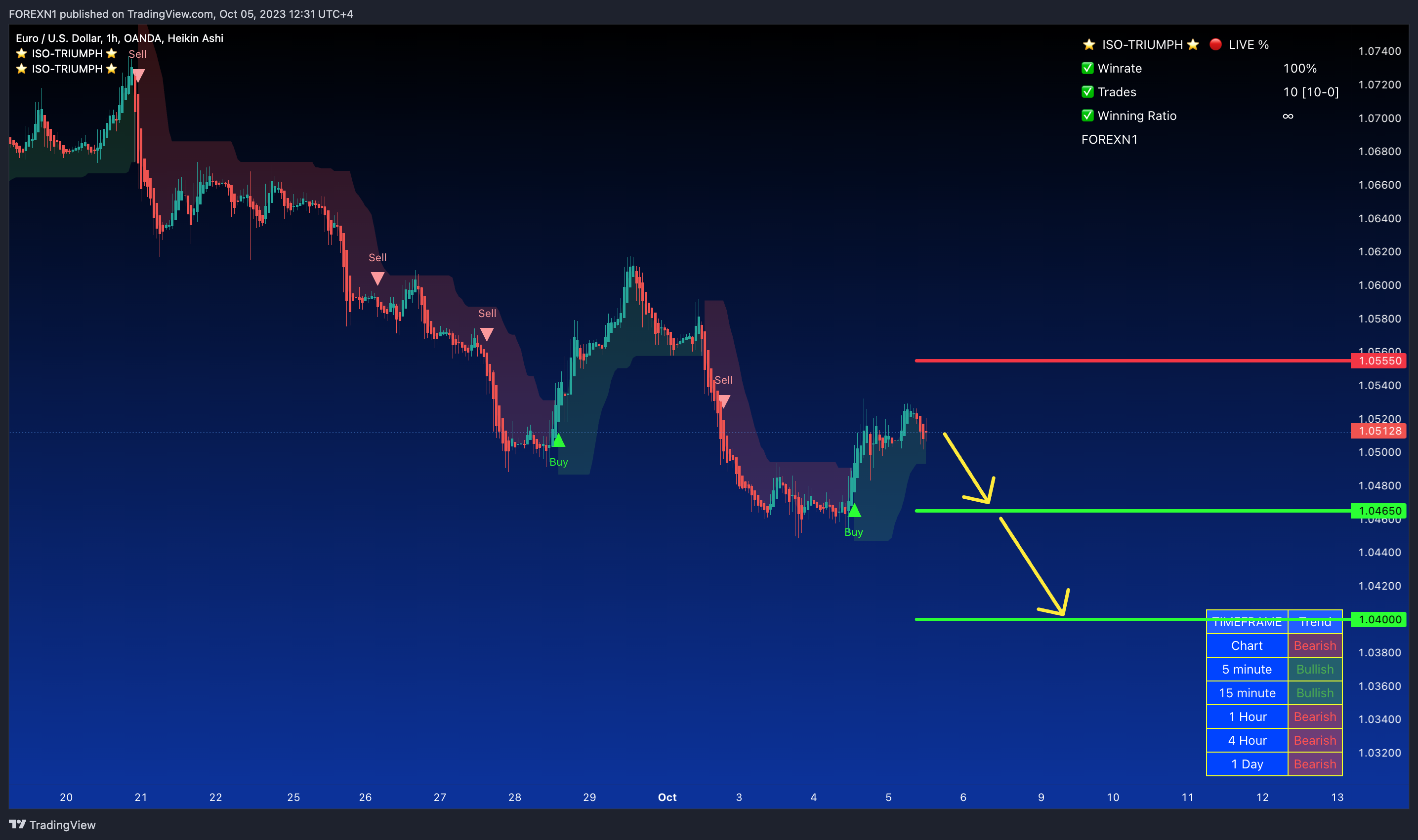 OANDA:EURUSD Chart Image by FOREXN1
