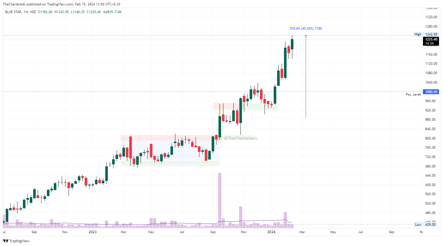 NSE:BLUESTARCO Chart Image by TheChartereds