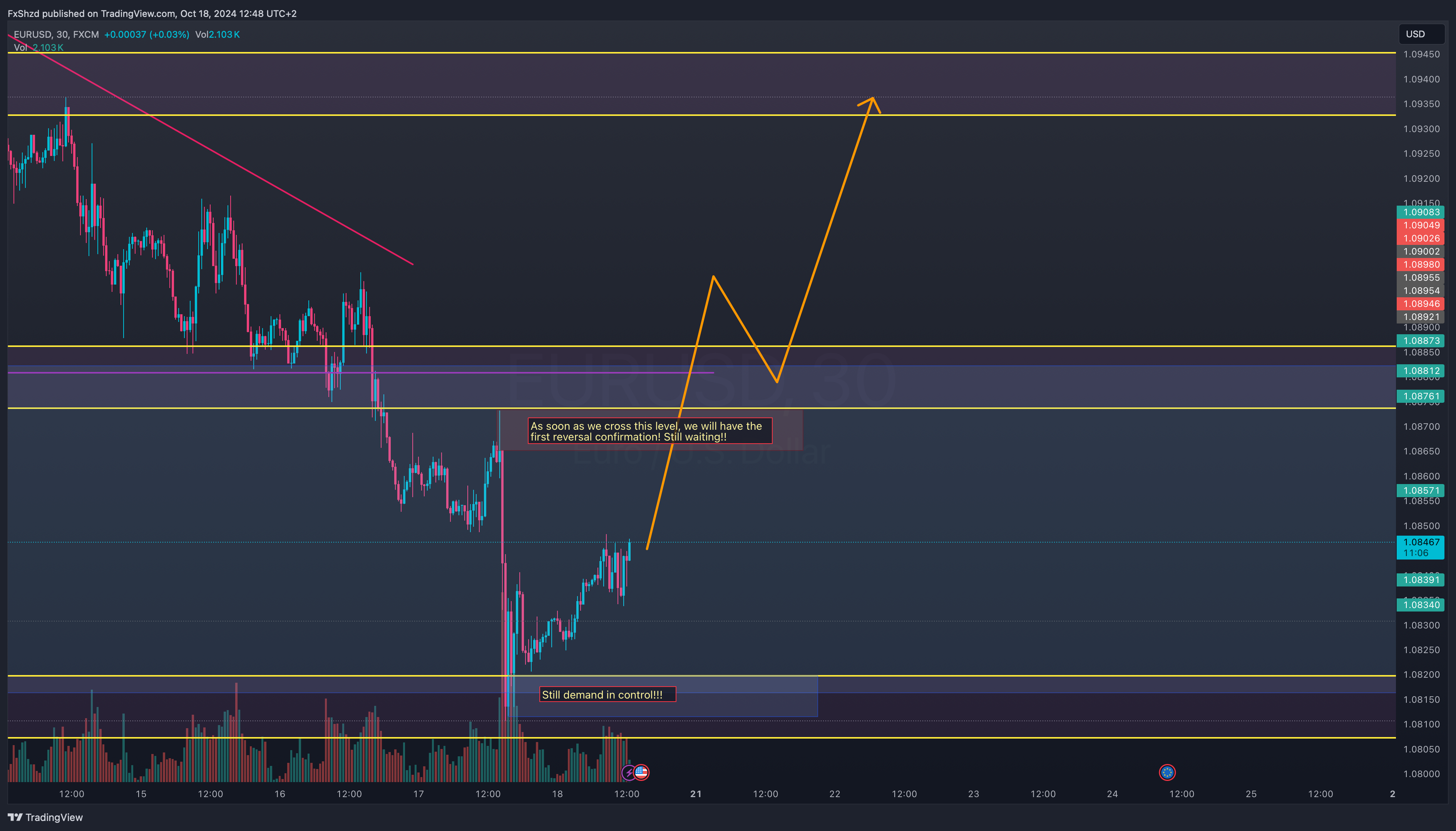 FX:EURUSD Chart Image by FxShzd