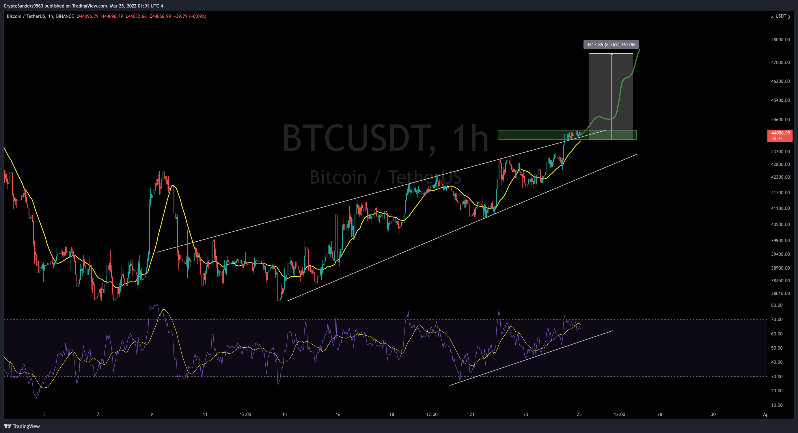 BINANCE:BTCUSDT Chart Image by CryptoSanders9563