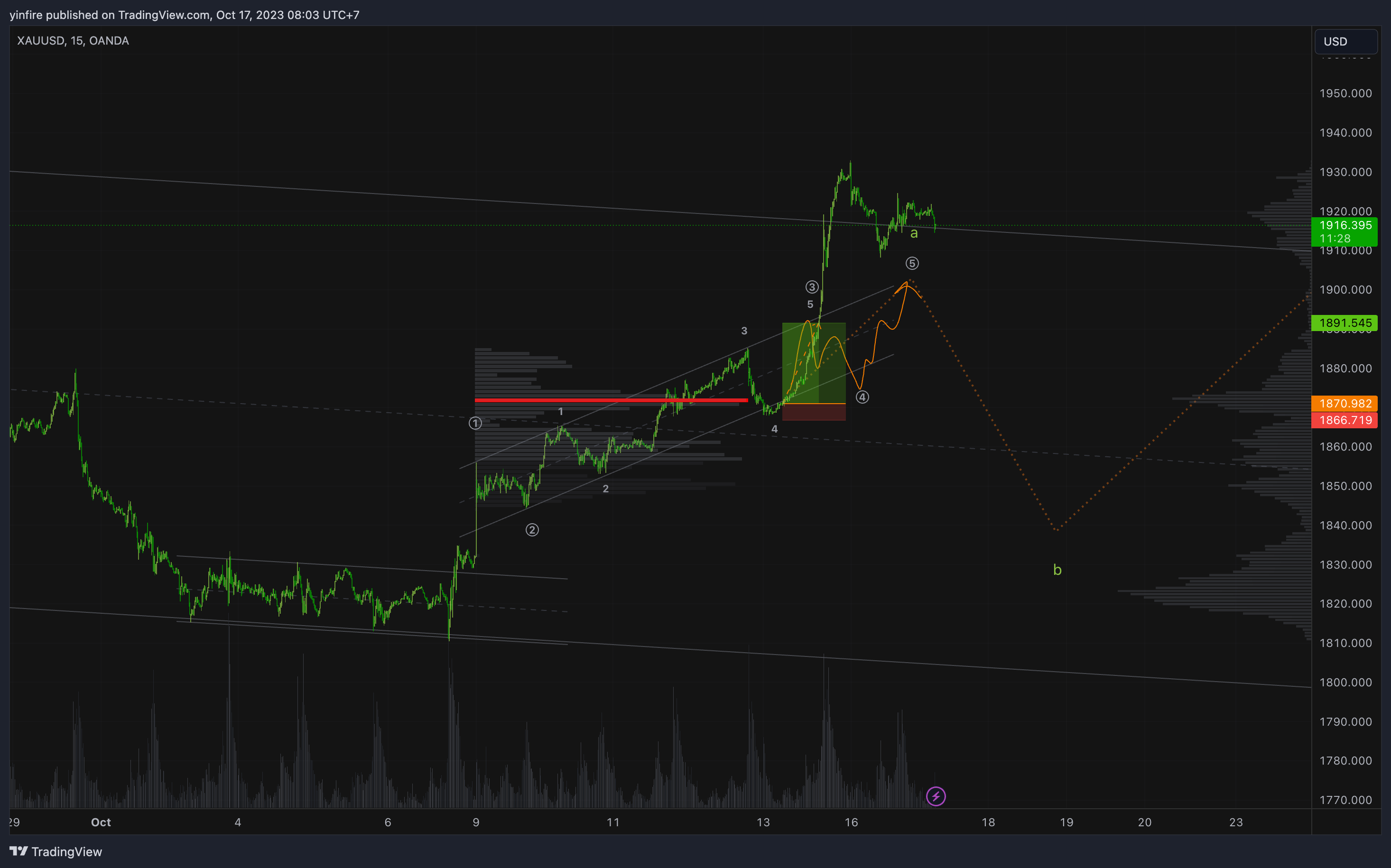 OANDA:XAUUSD Chart Image by yinfire