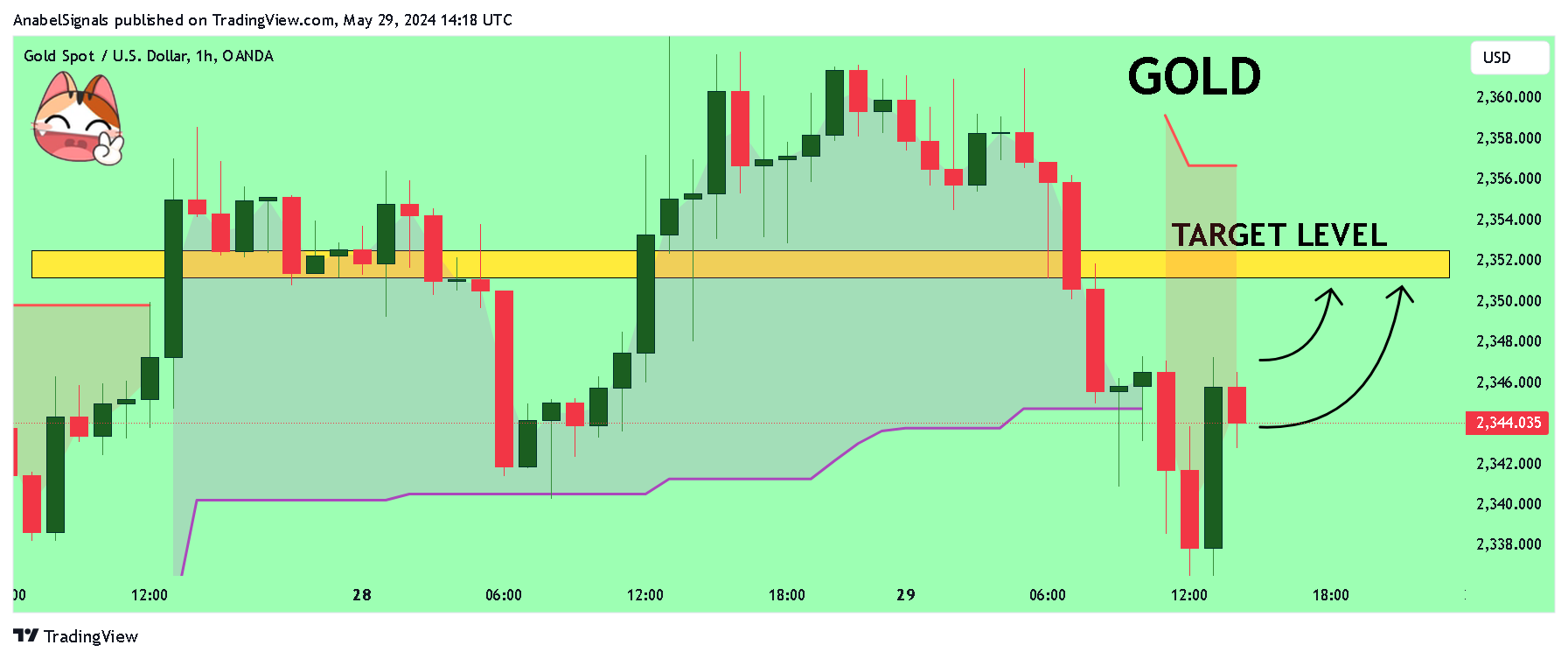OANDA:XAUUSD Chart Image by AnabelSignals