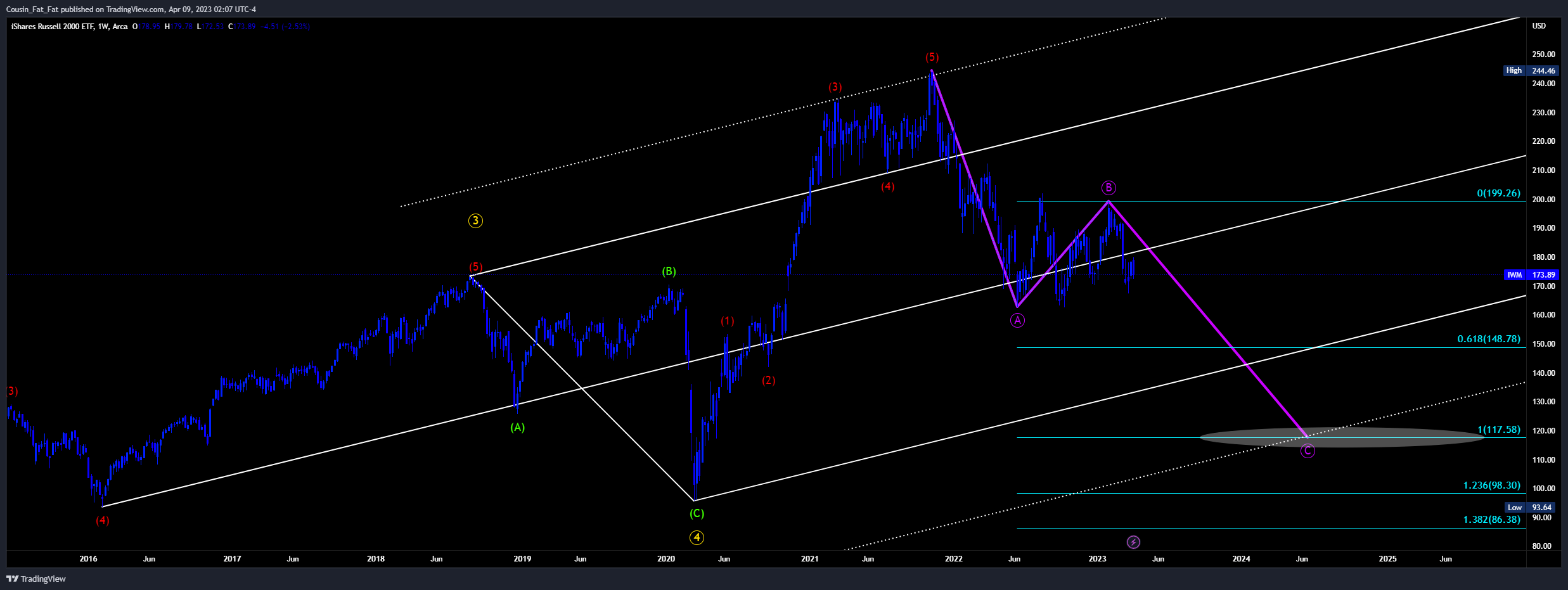 AMEX:IWM Chart Image by Cousin_Fat_Fat