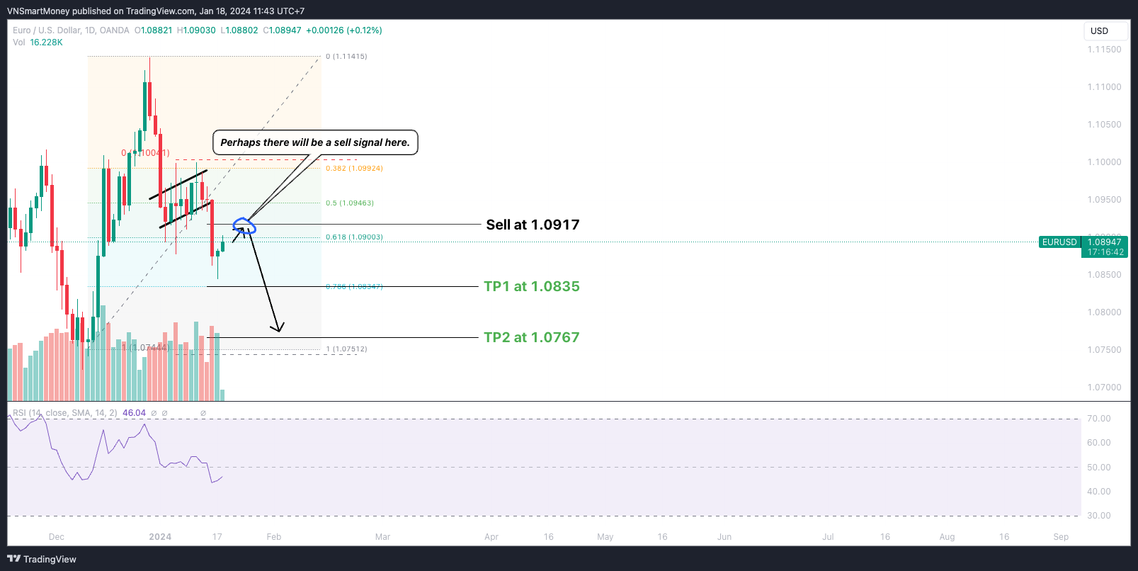OANDA:EURUSD Chart Image by VNSmartMoney