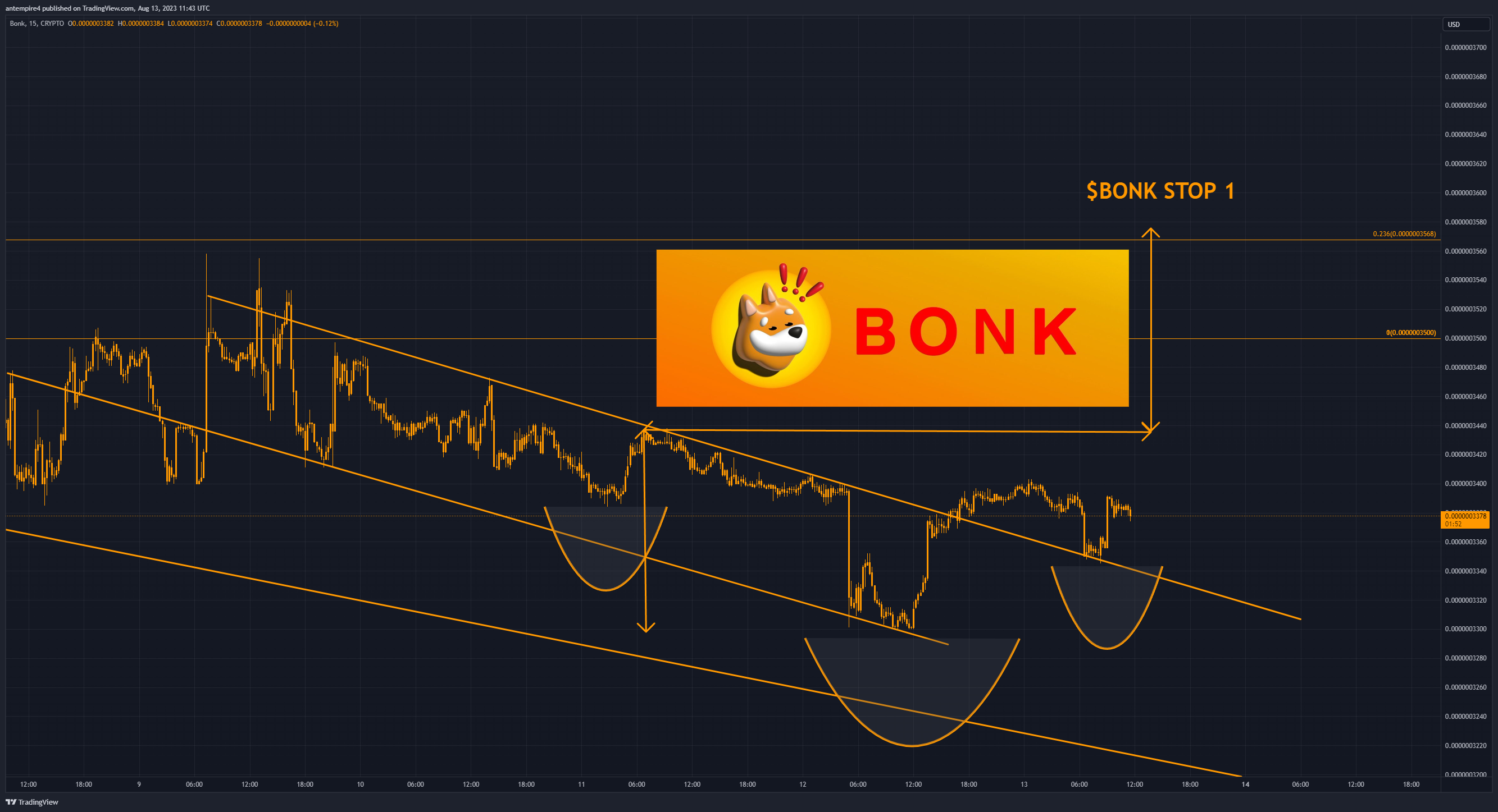 CRYPTO:BONKUSD Chart Image by antempire4