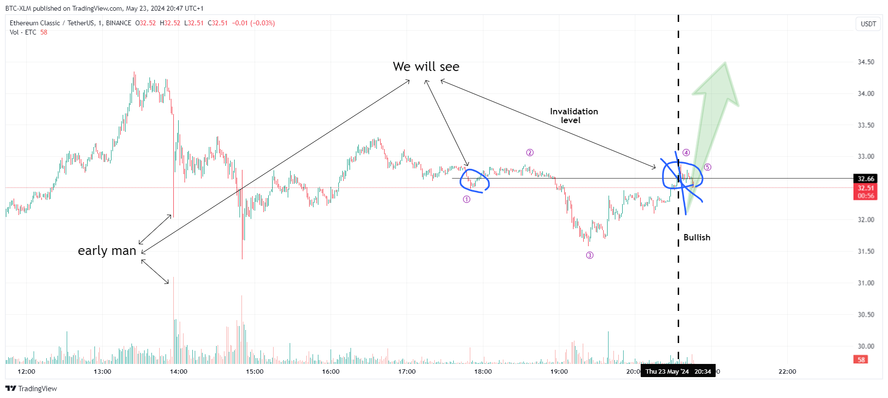 BINANCE:ETCUSDT Chart Image by BTC-XLM