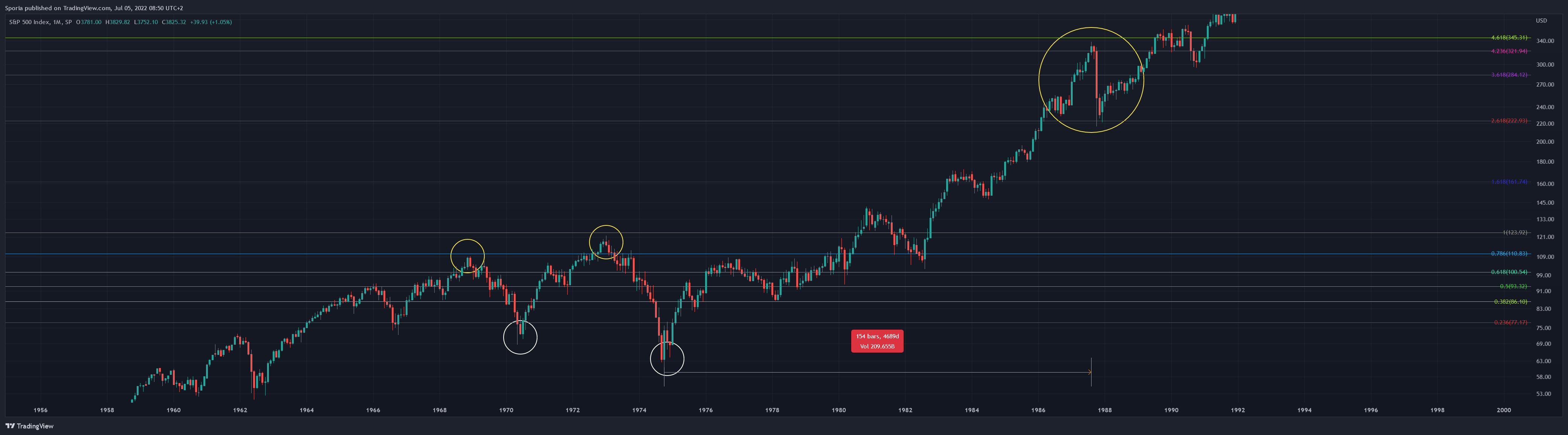 SP:SPX Chart Image by Sporia