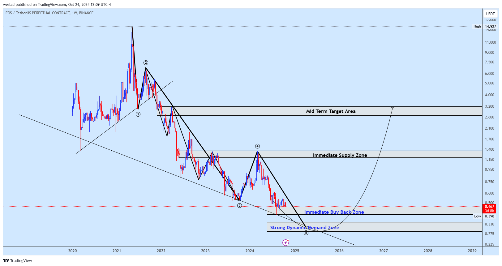 BINANCE:EOSUSDT.P Chart Image by weslad