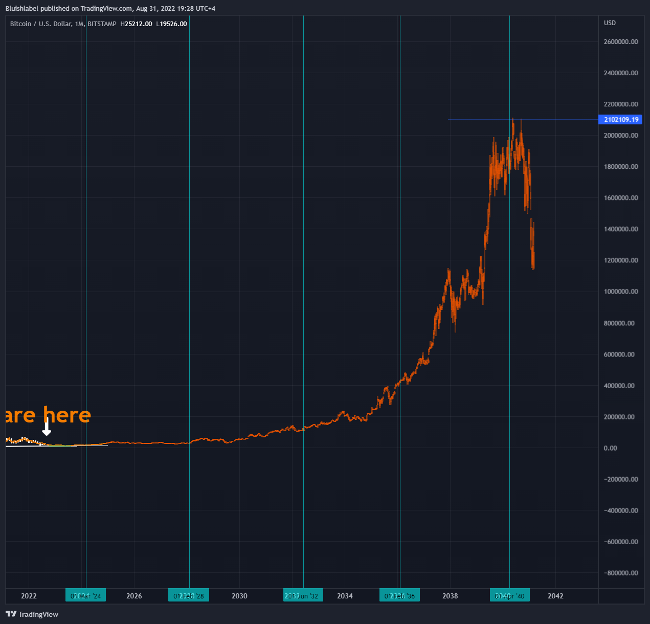 BITSTAMP:BTCUSD Chart Image by Bluishlabel