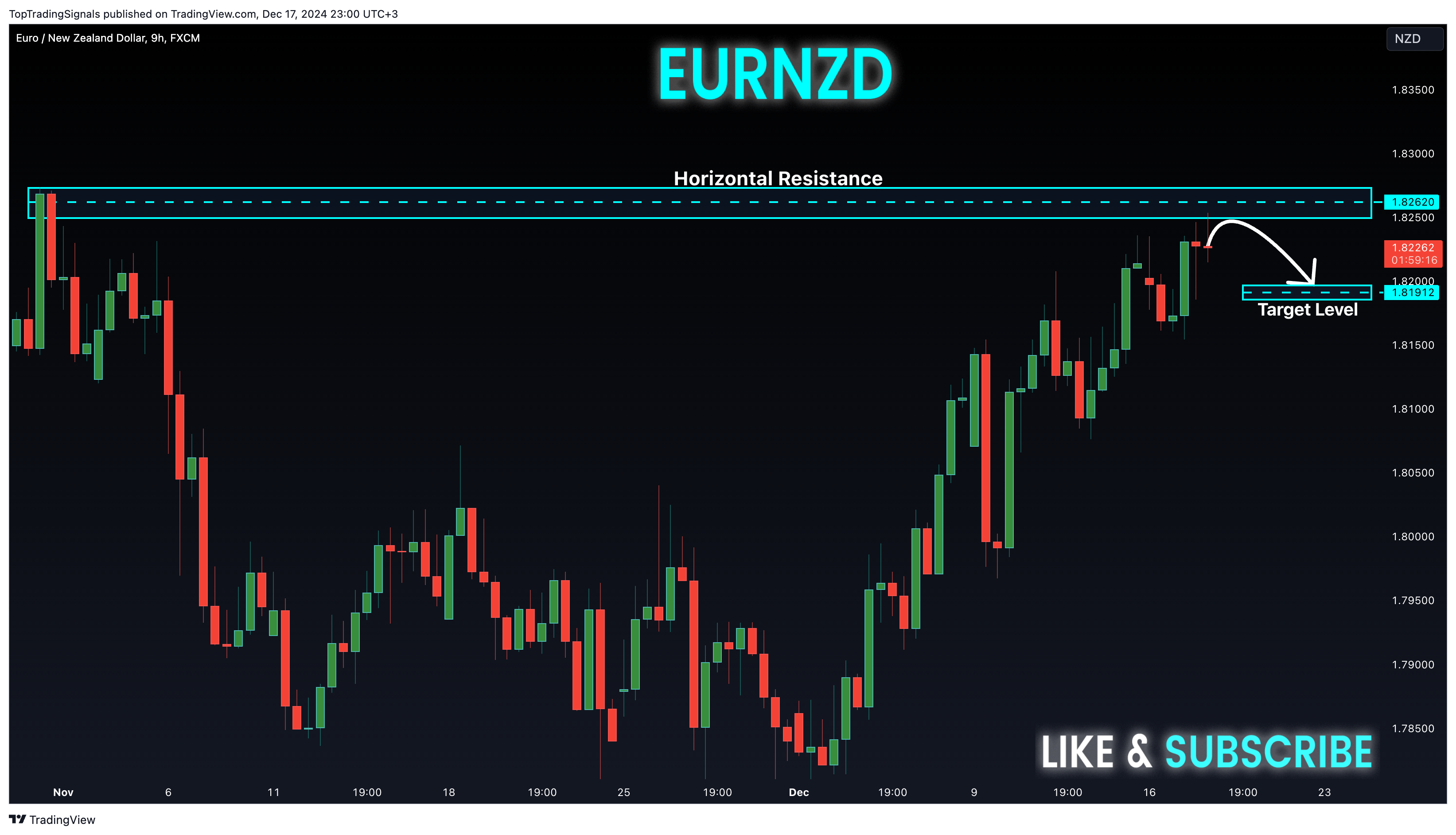 FX:EURNZD Chart Image by TopTradingSignals