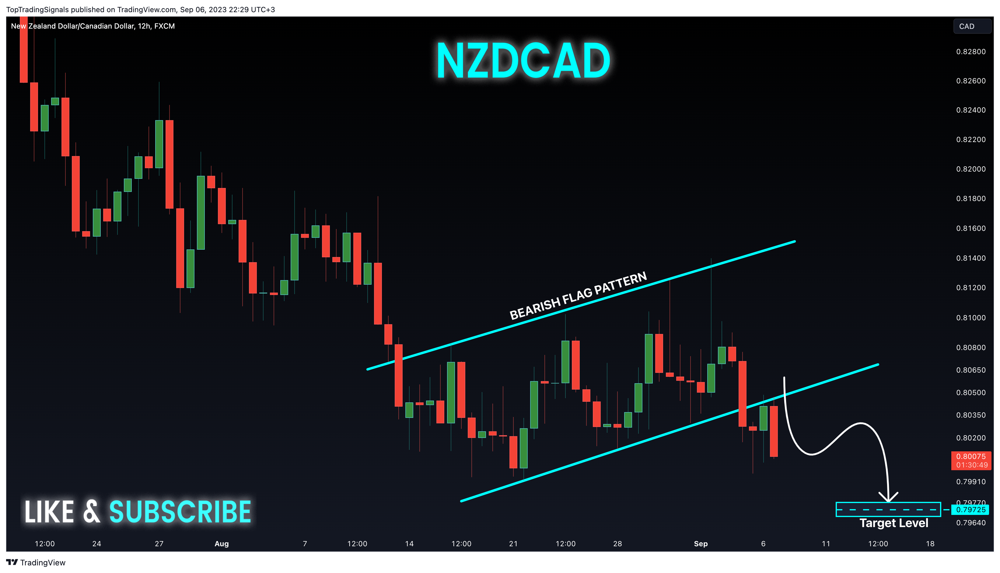 FX:NZDCAD Chart Image by TopTradingSignals
