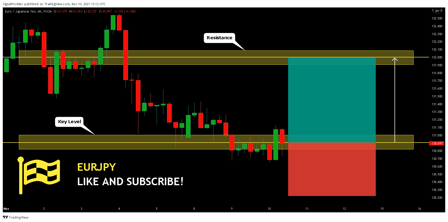 FX:EURJPY Chart Image by SignalProvider