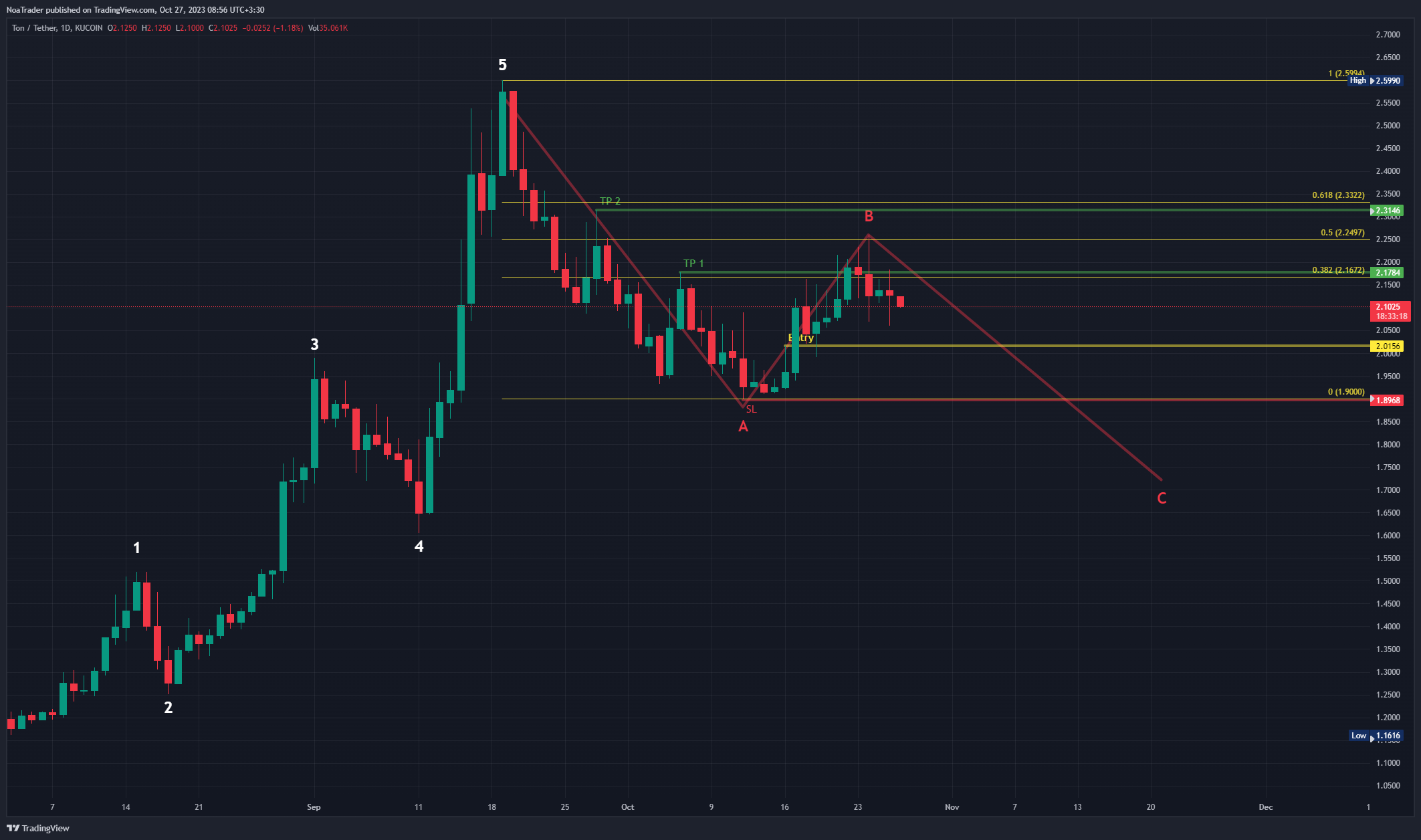 KUCOIN:TONUSDT Chart Image by NoaTrader