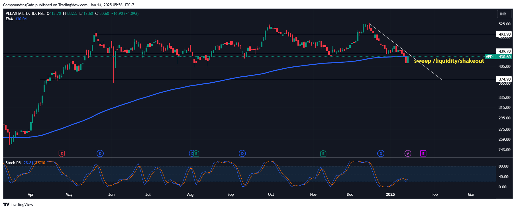 NSE:VEDL Chart Image by CompoundingGain